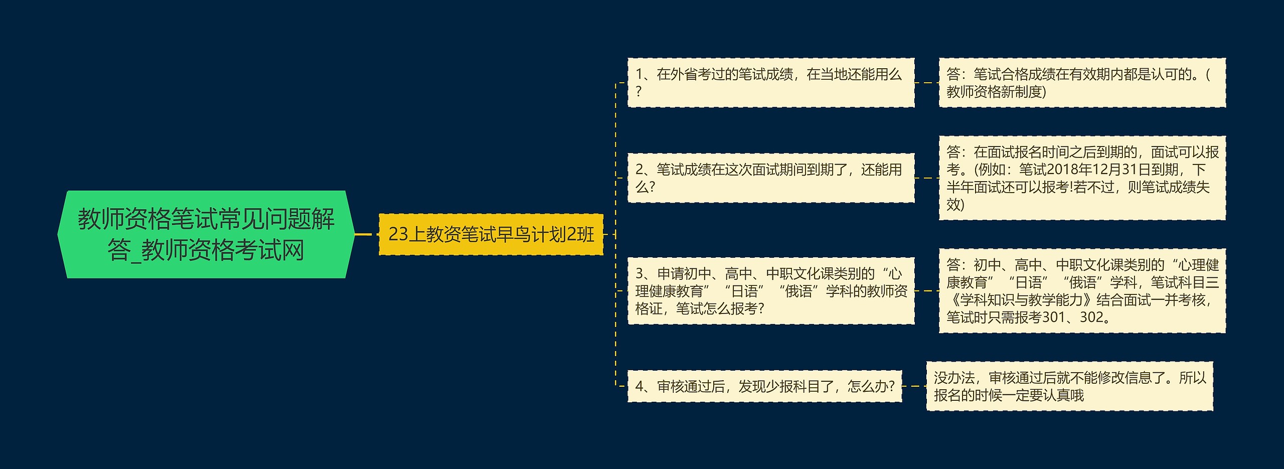 教师资格笔试常见问题解答_教师资格考试网思维导图