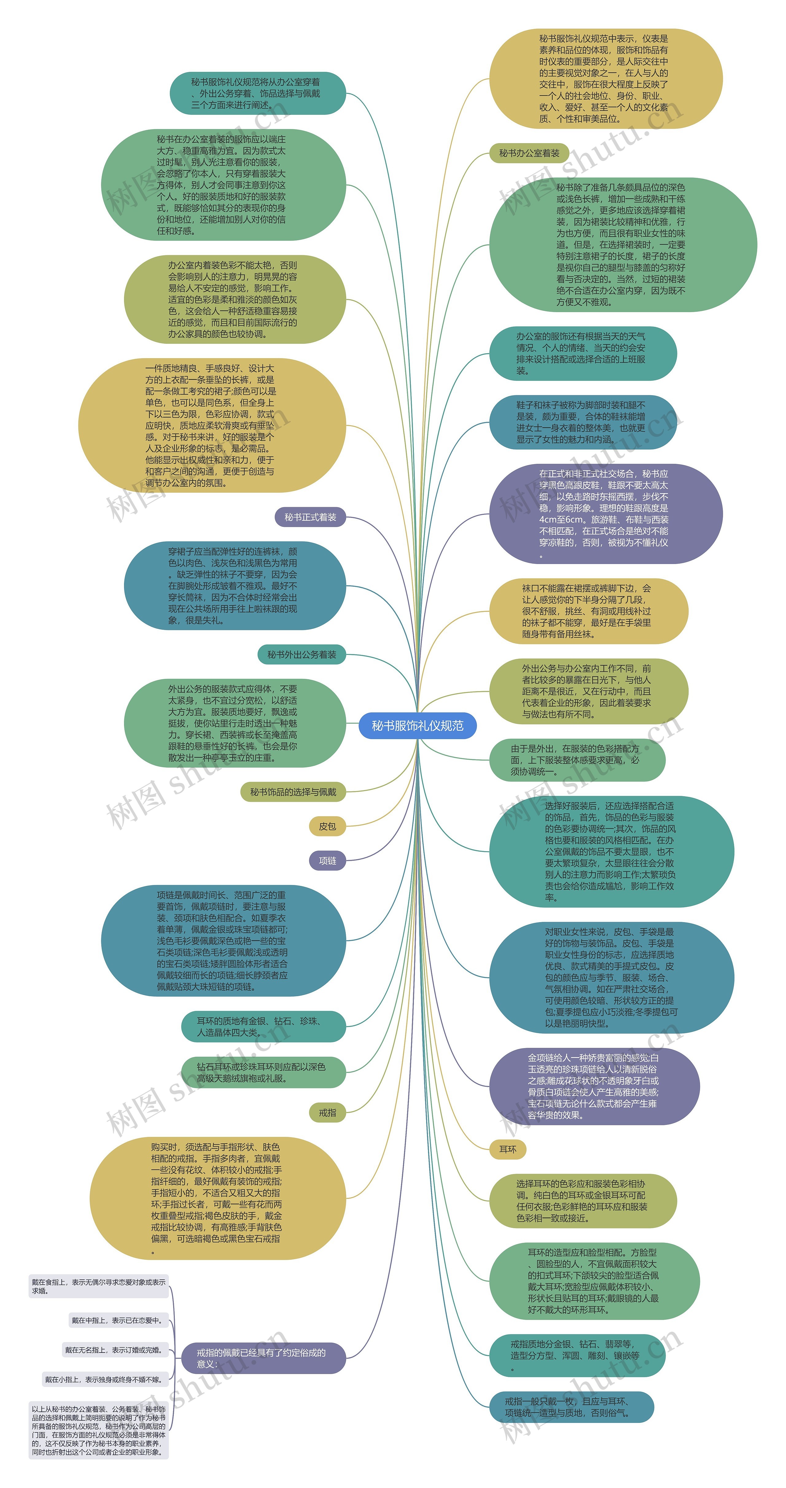 秘书服饰礼仪规范思维导图
