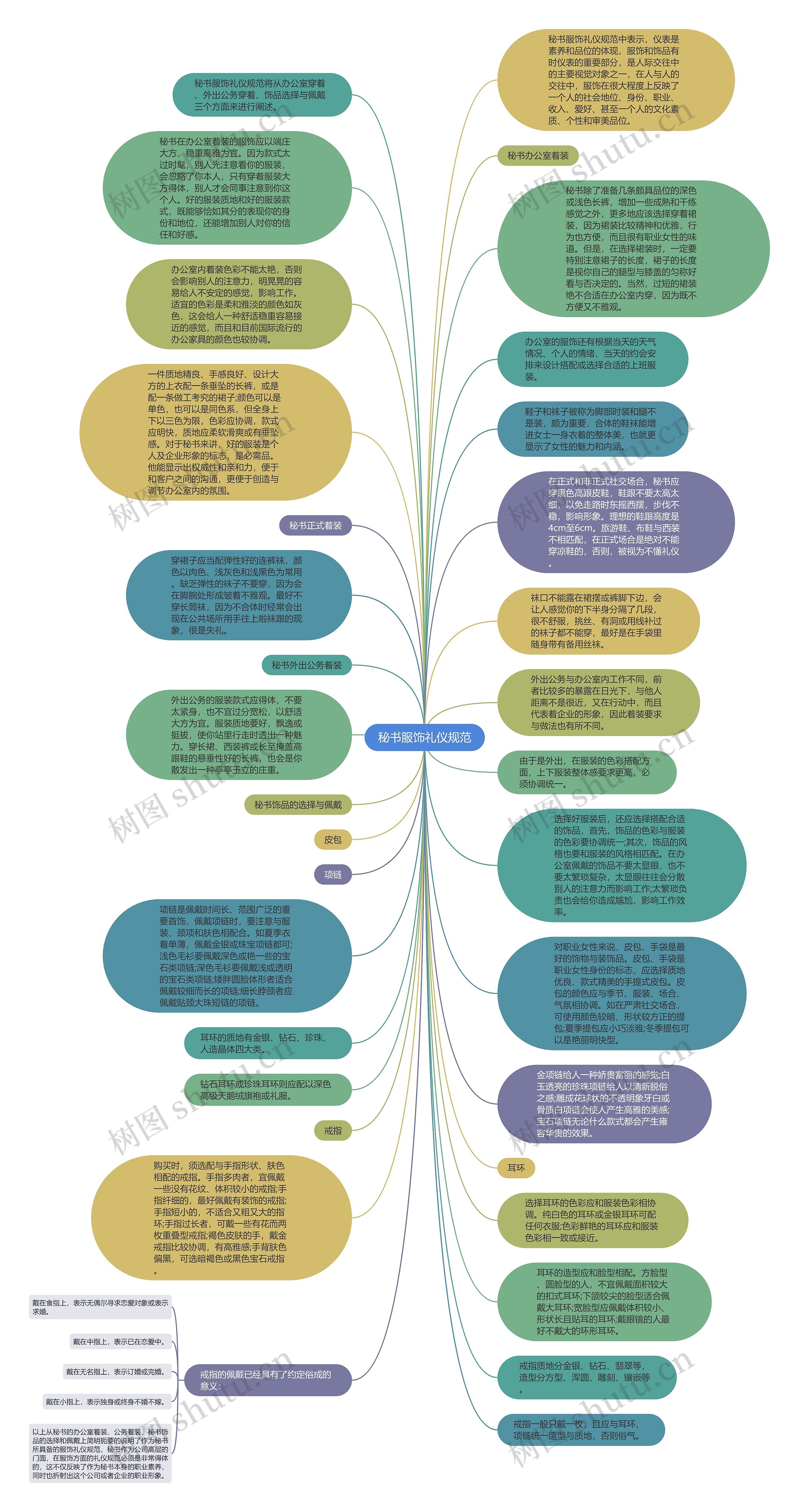 秘书服饰礼仪规范思维导图高清图 秘书服饰礼仪规范思维导图