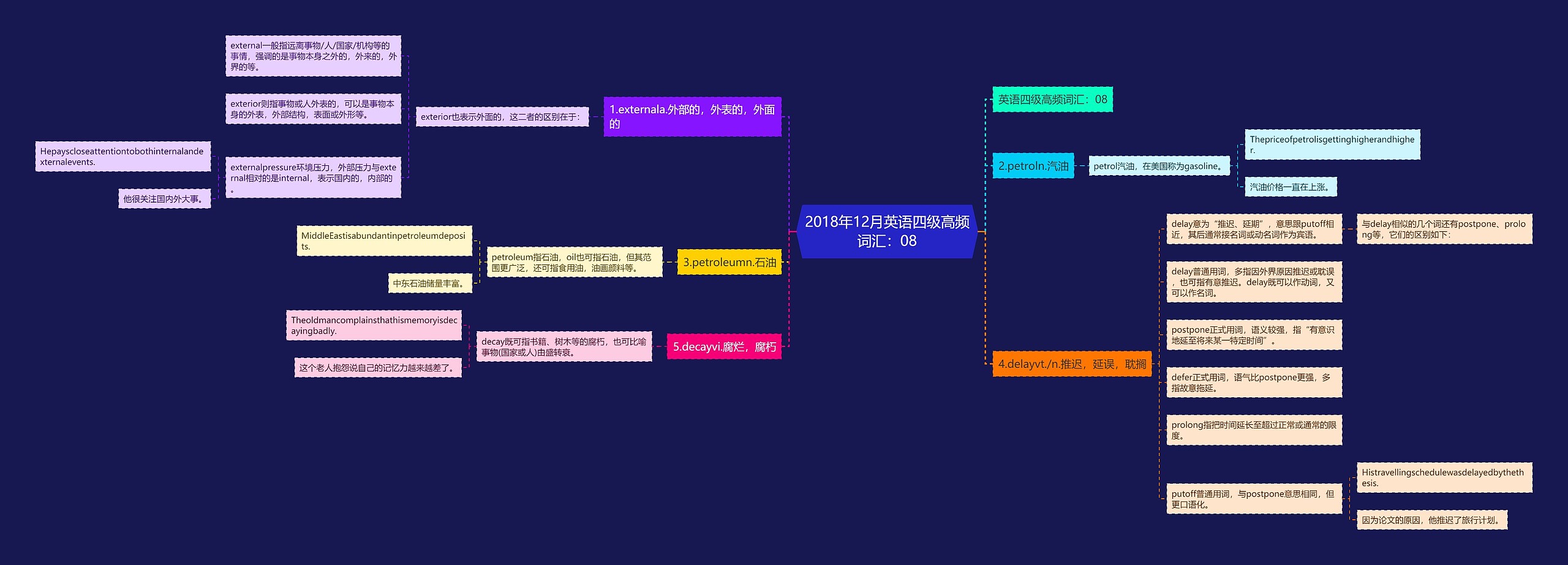 2018年12月英语四级高频词汇：08思维导图