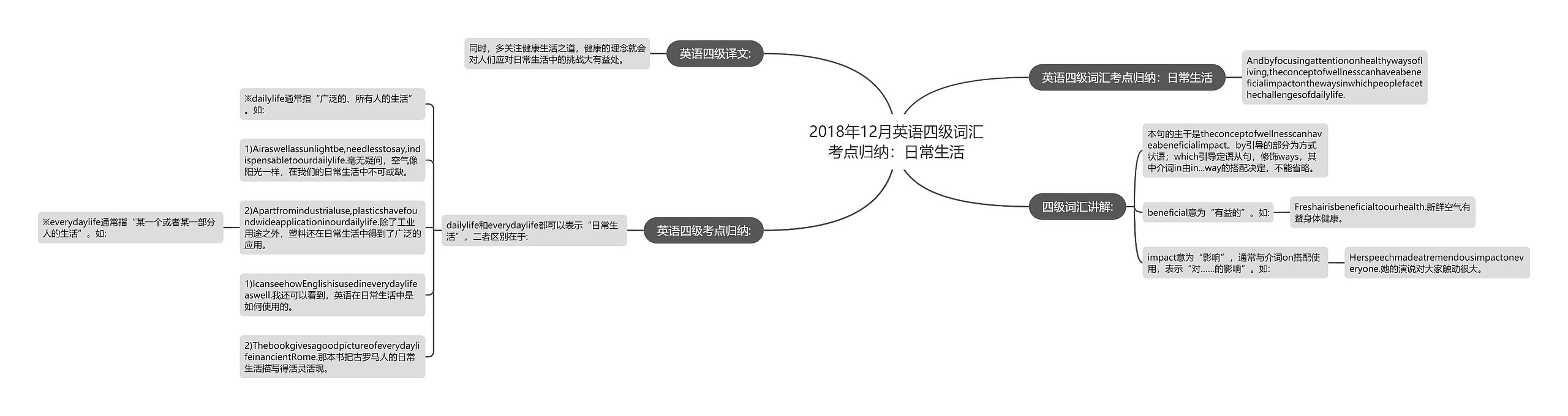 2018年12月英语四级词汇考点归纳：日常生活