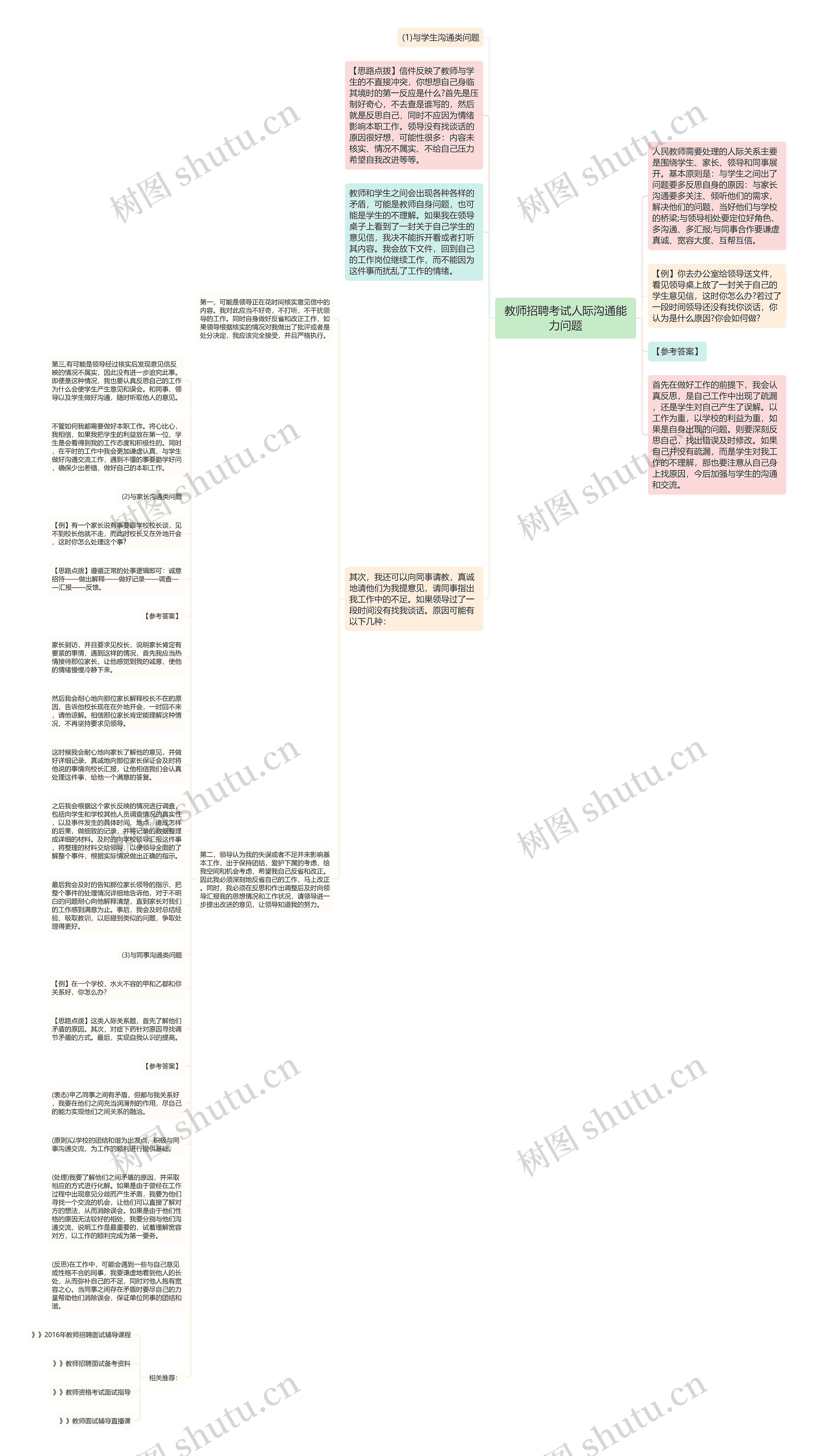 教师招聘考试人际沟通能力问题思维导图