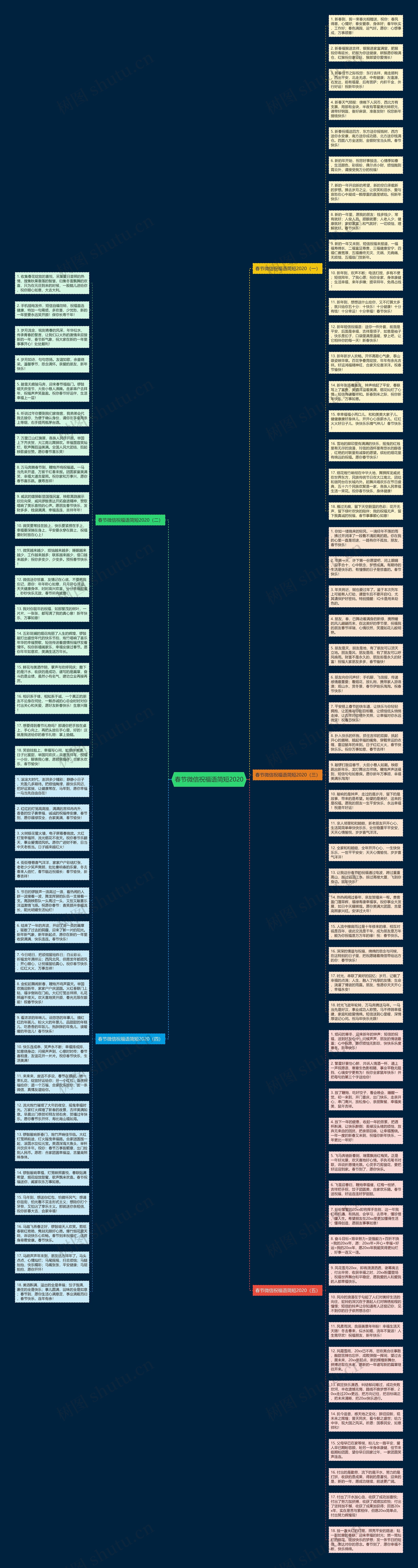 春节微信祝福语简短2020思维导图