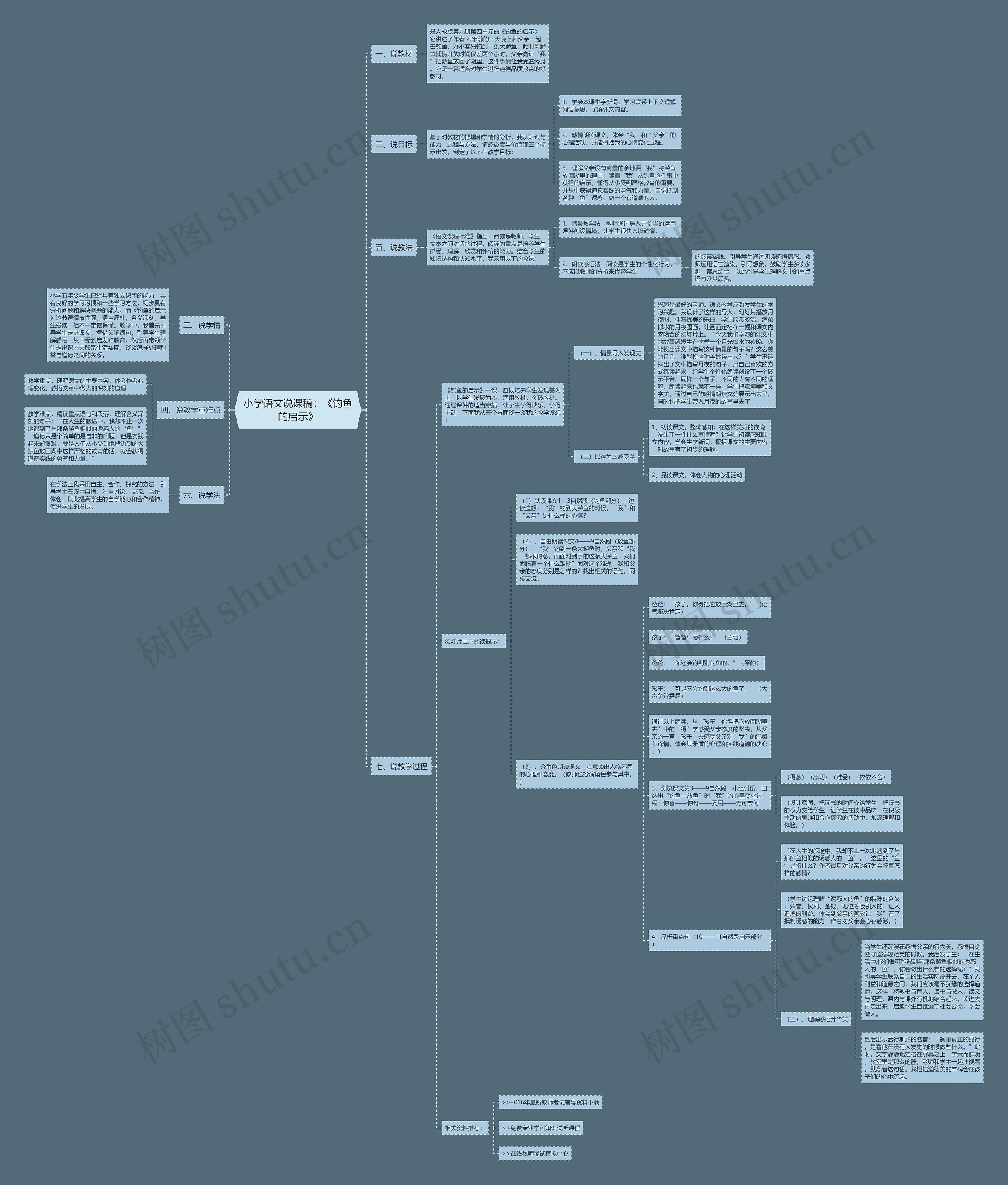 小学语文说课稿：《钓鱼的启示》思维导图