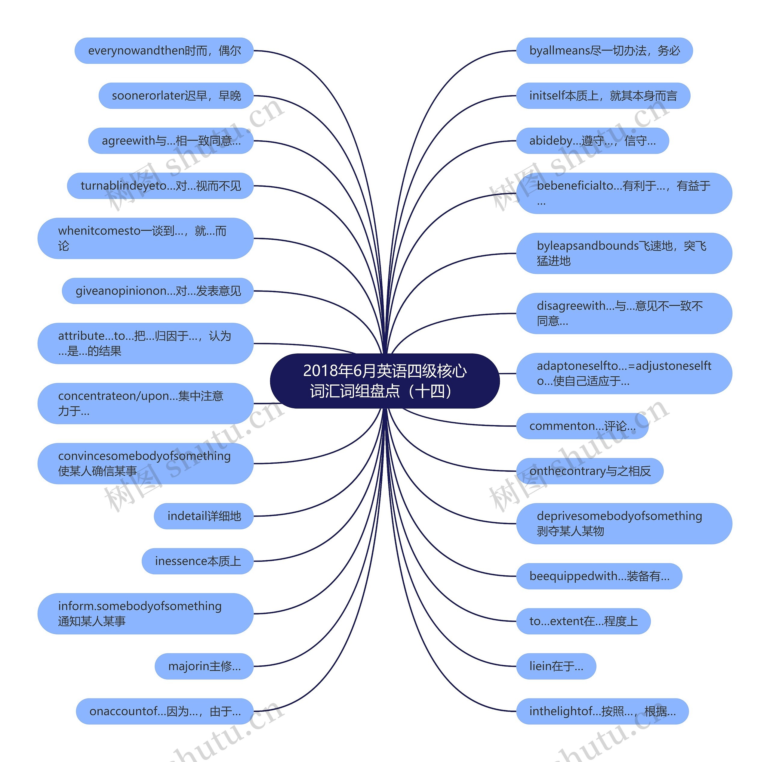 2018年6月英语四级核心词汇词组盘点（十四）思维导图