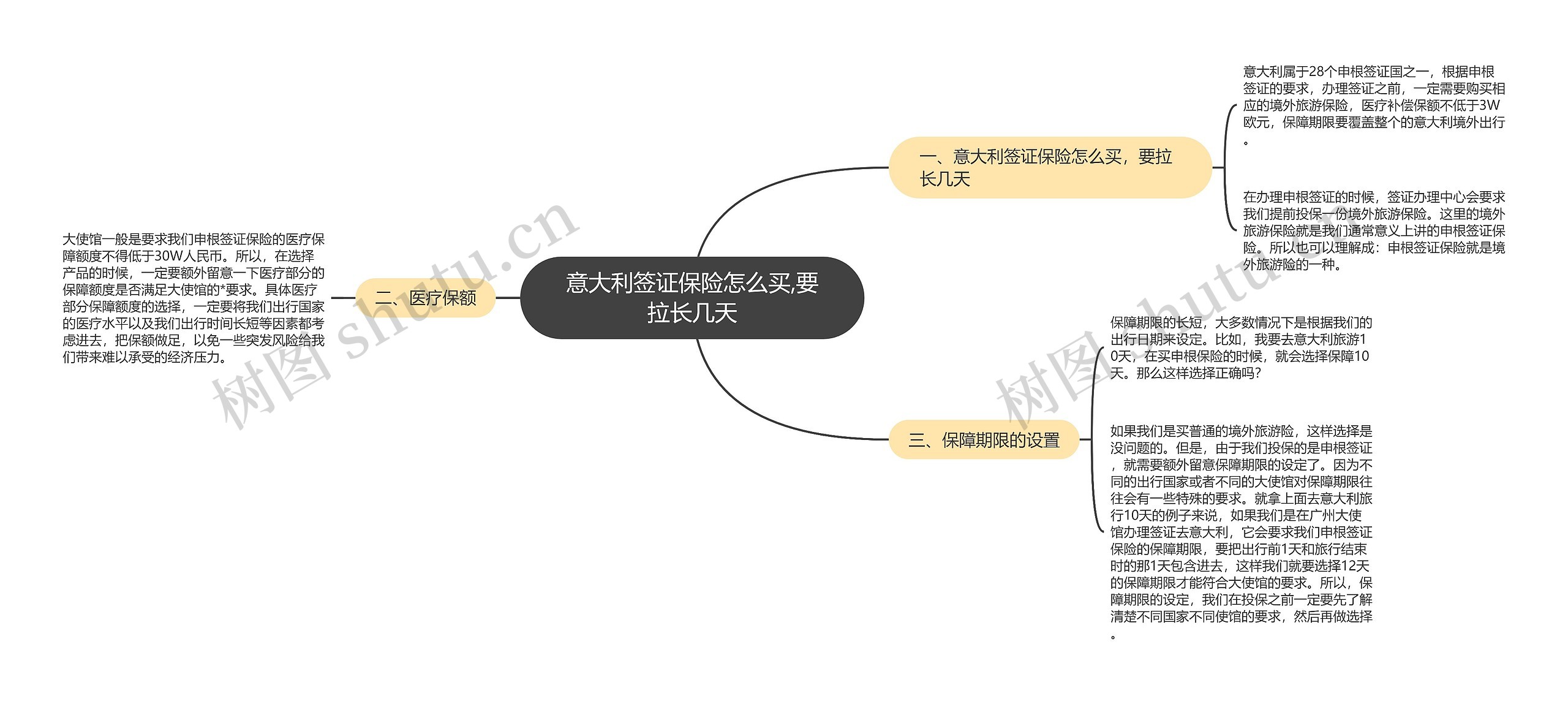 意大利签证保险怎么买,要拉长几天思维导图