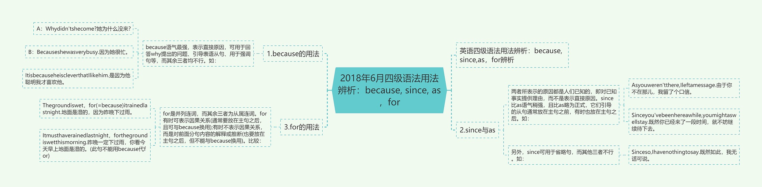 2018年6月四级语法用法辨析：because, since, as，for思维导图