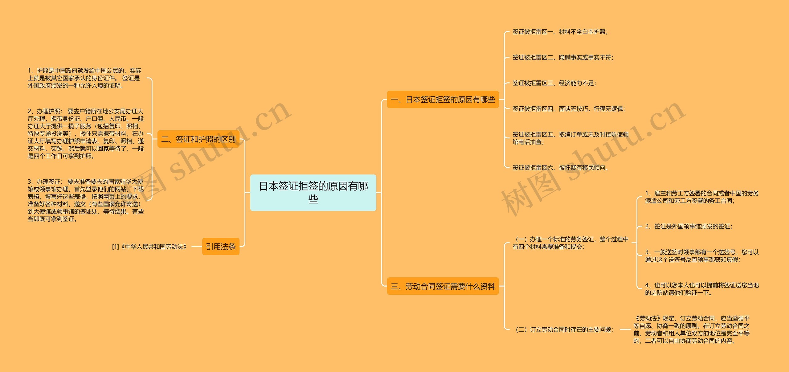 日本签证拒签的原因有哪些思维导图