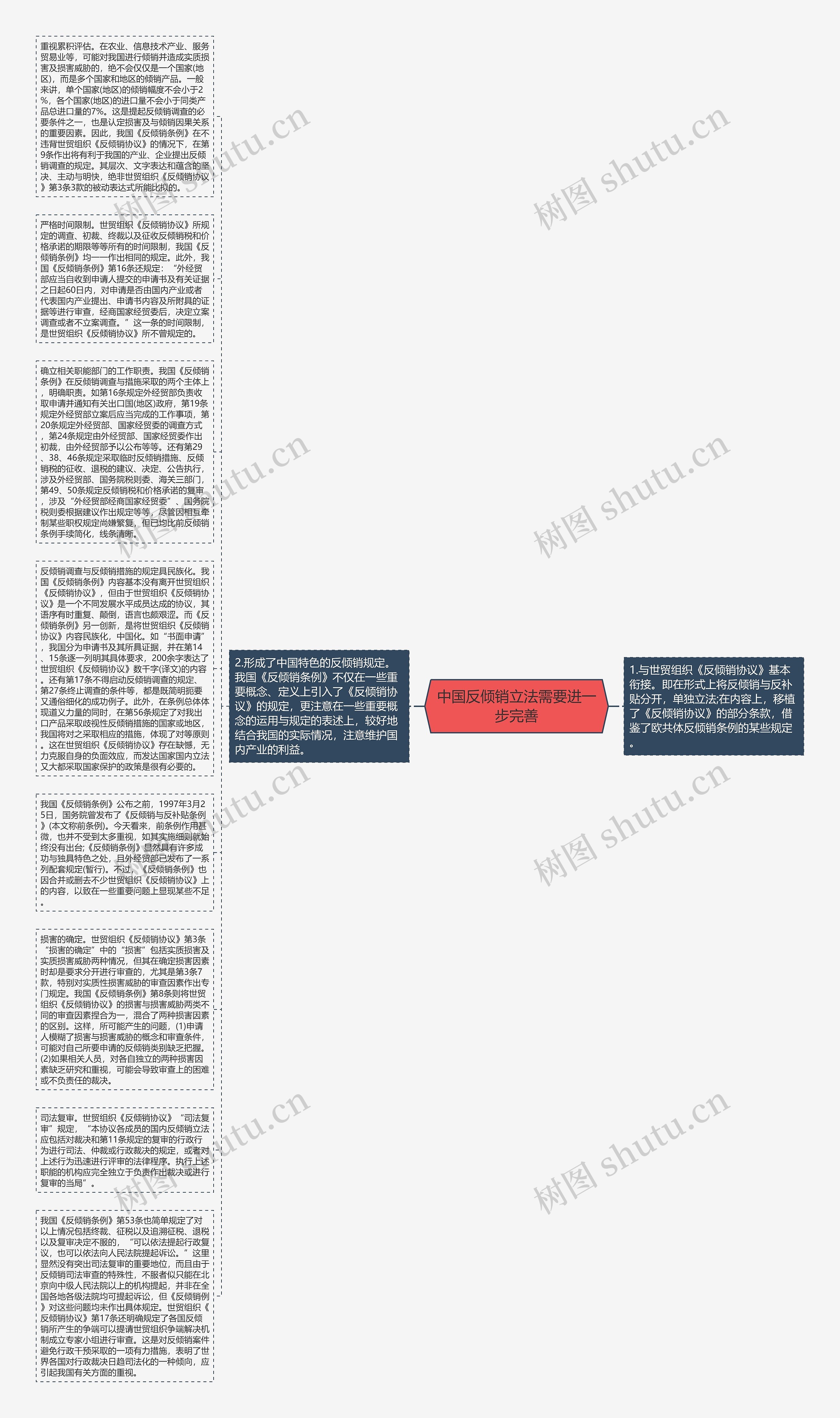 中国反倾销立法需要进一步完善思维导图