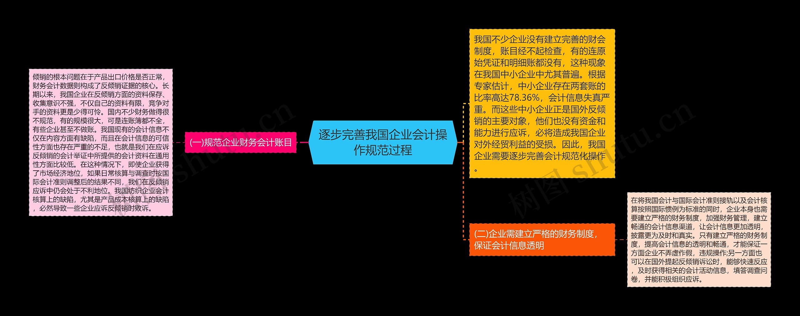 逐步完善我国企业会计操作规范过程