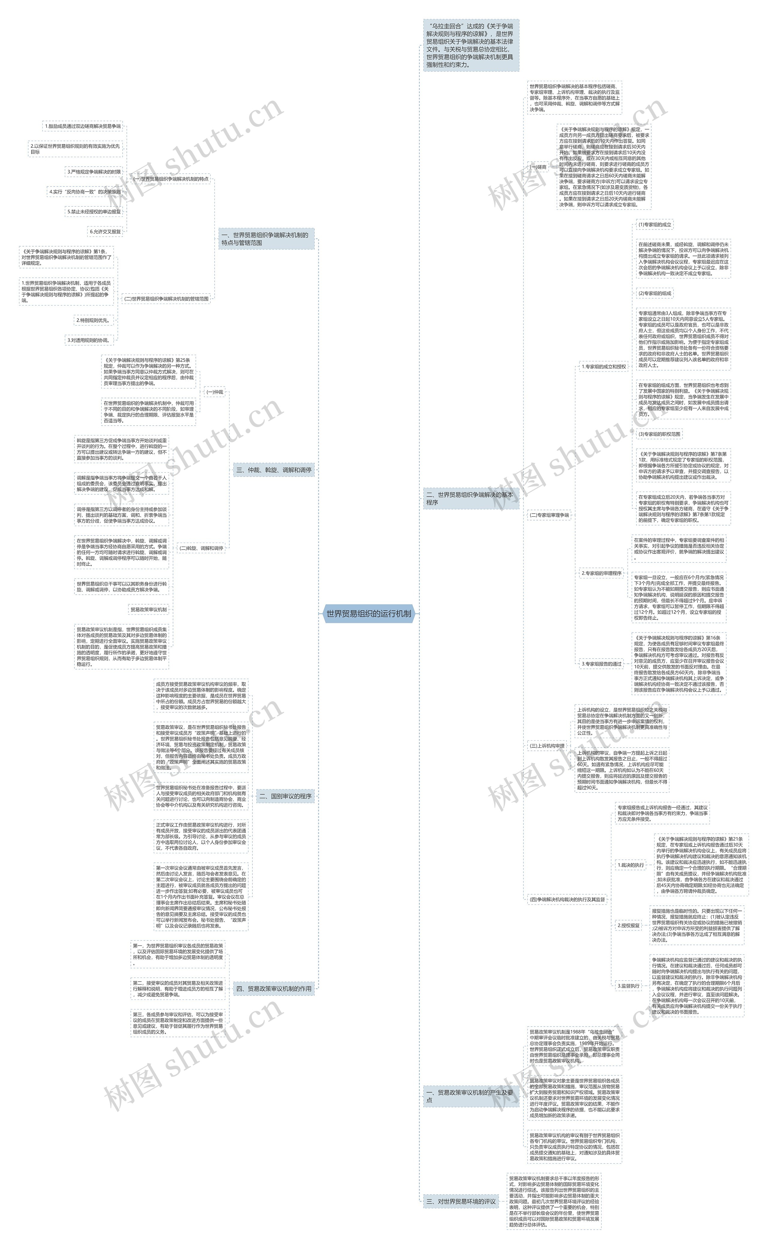 世界贸易组织的运行机制思维导图