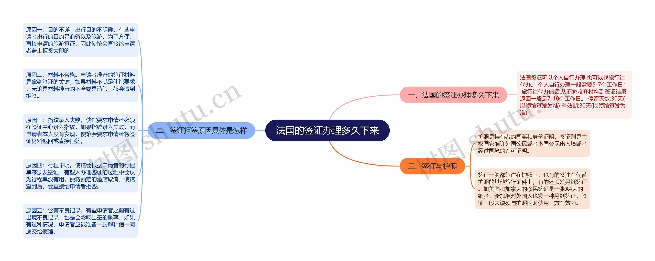 法国的签证办理多久下来