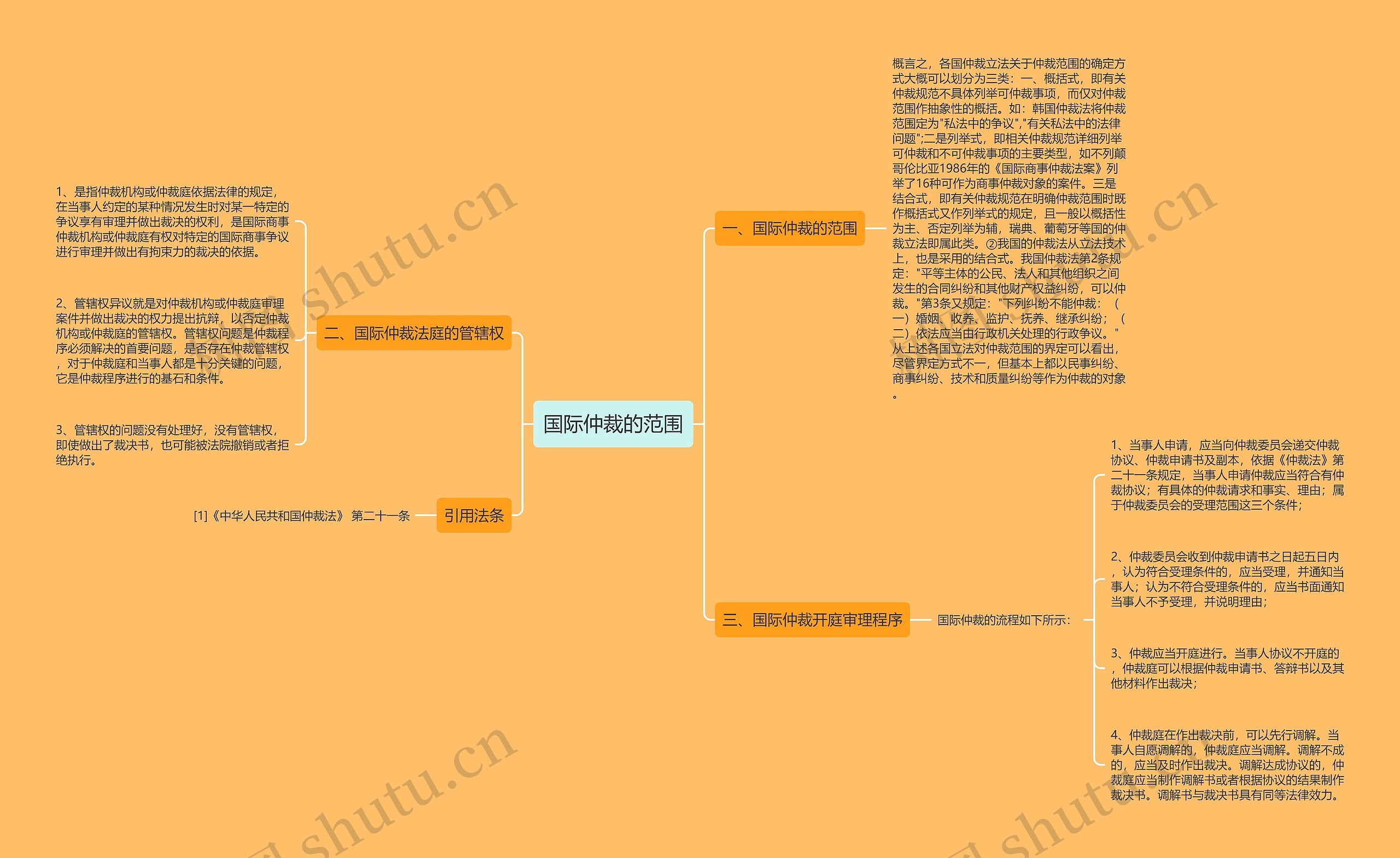 国际仲裁的范围思维导图