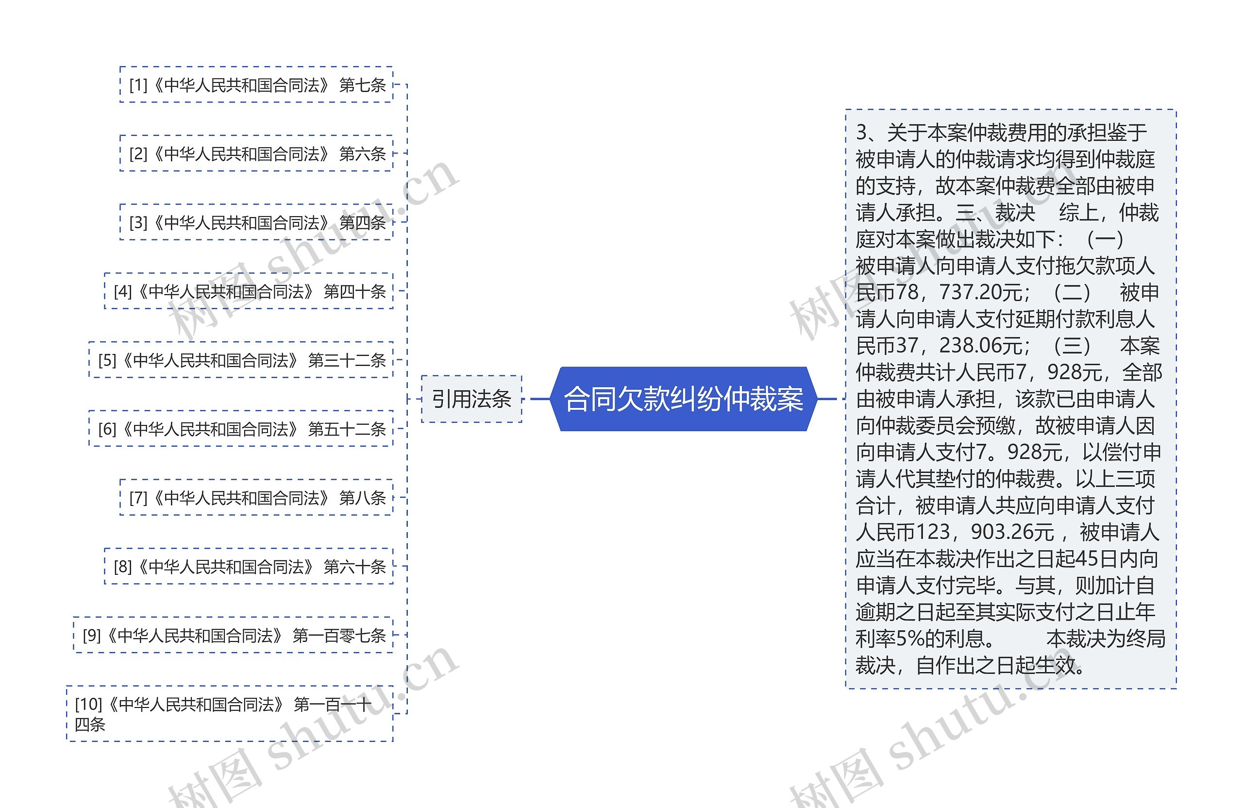 合同欠款纠纷仲裁案思维导图