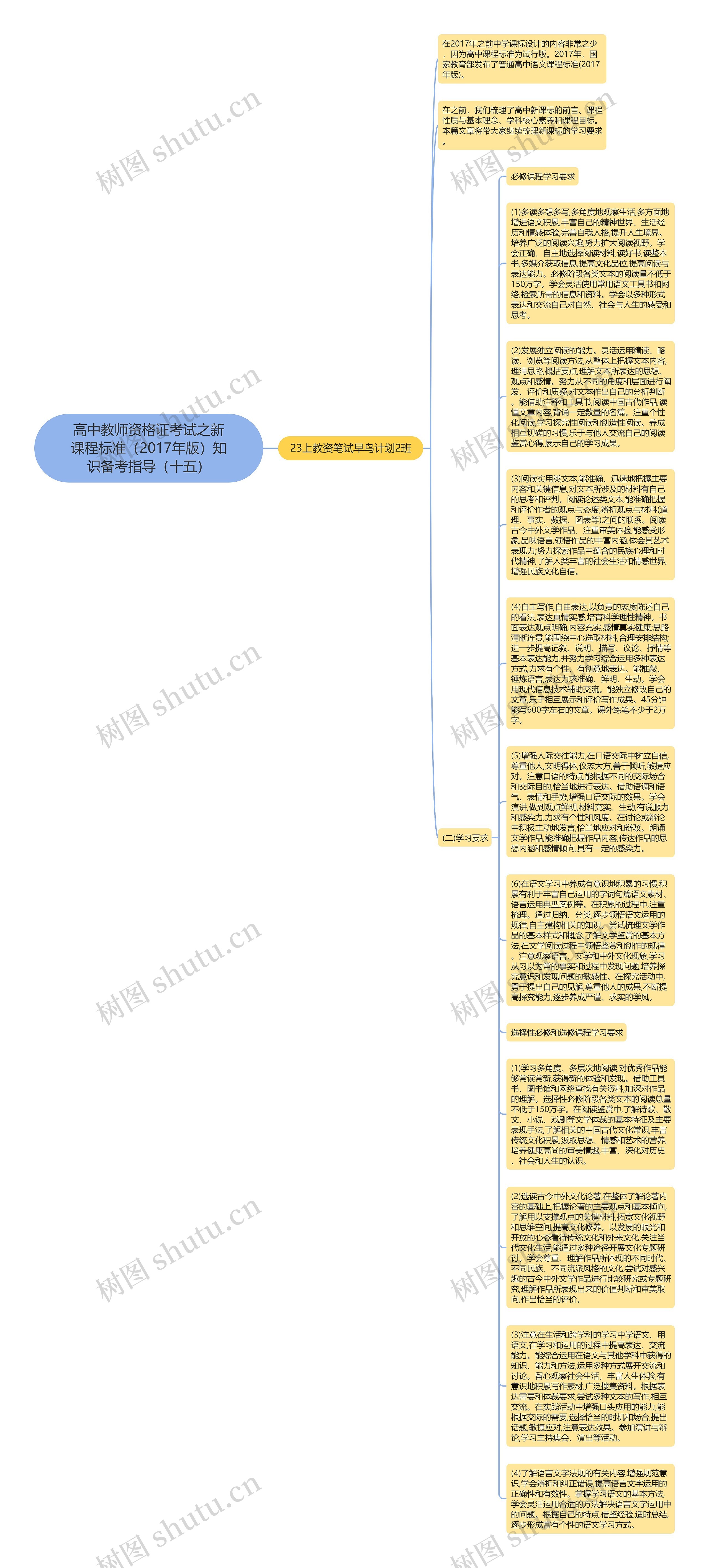 高中教师资格证考试之新课程标准(2017年版)知识备考指导(十五)思维导图高清图 高中教师资格证考试之新课程标准(2017年版)知识备考指导(十五)思维导图