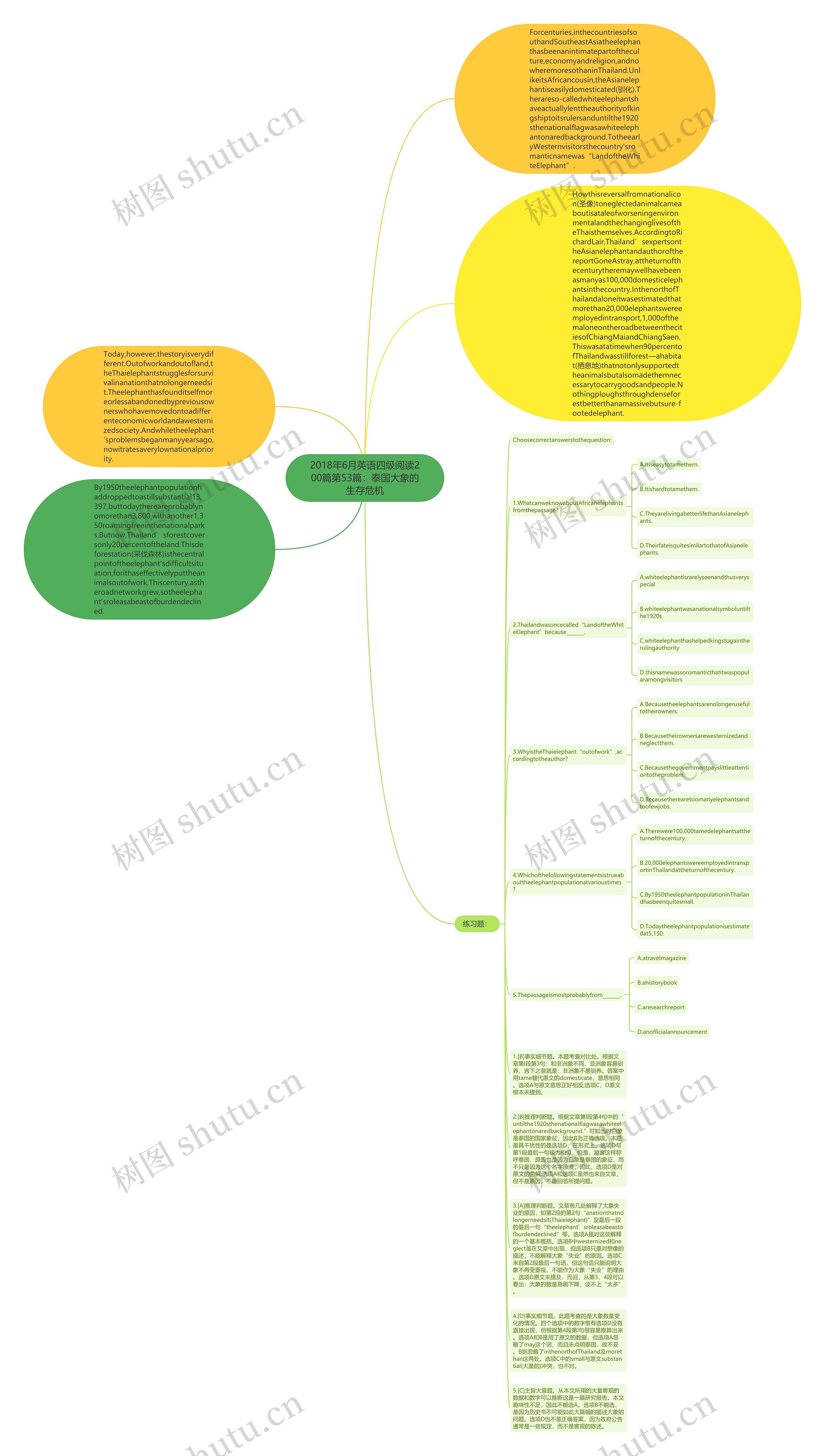 2018年6月英语四级阅读200篇第53篇：泰国大象的生存危机思维导图