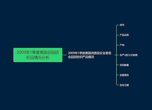 2009年1季度美国召回纺织品情况分析