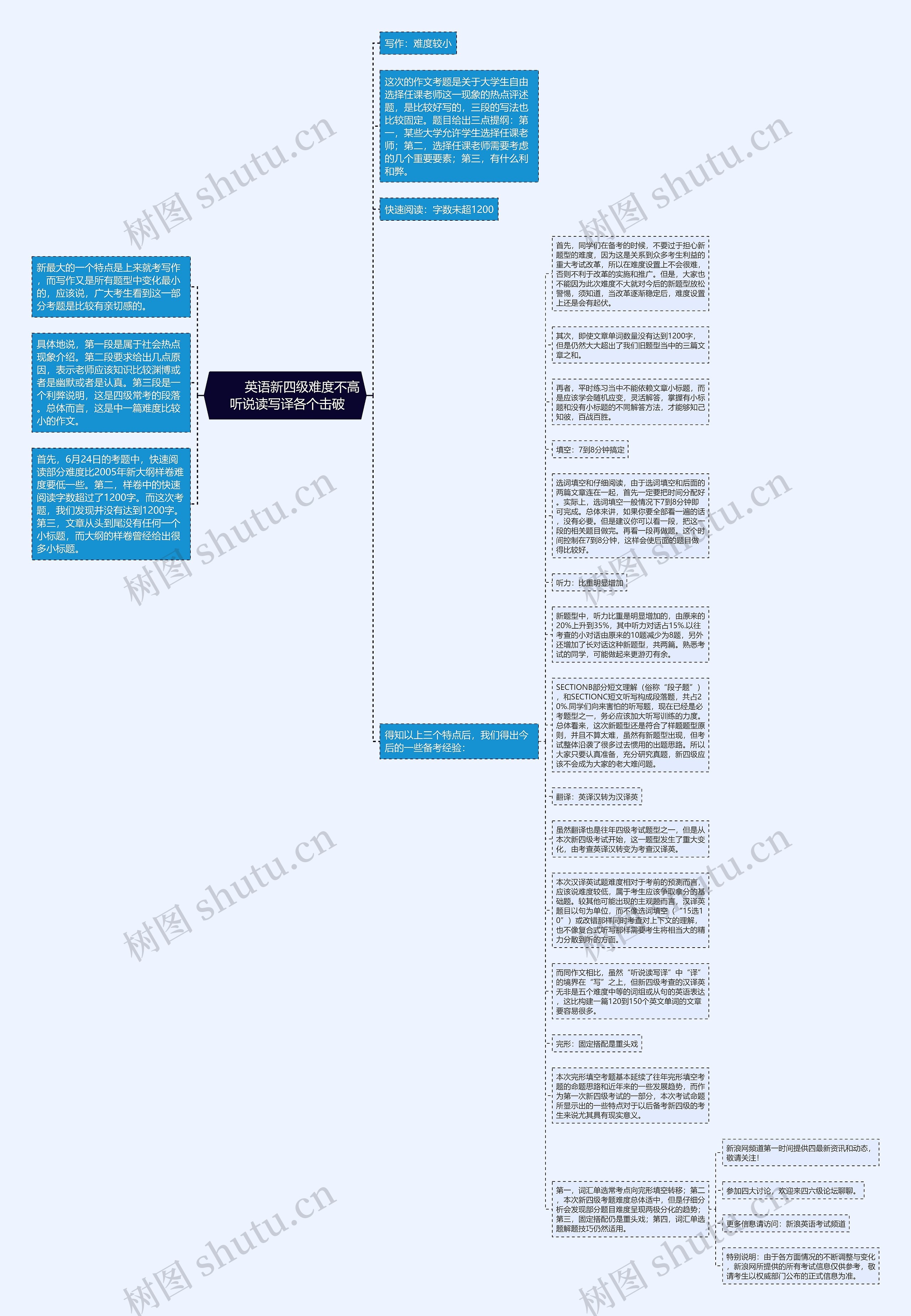         	英语新四级难度不高 听说读写译各个击破思维导图