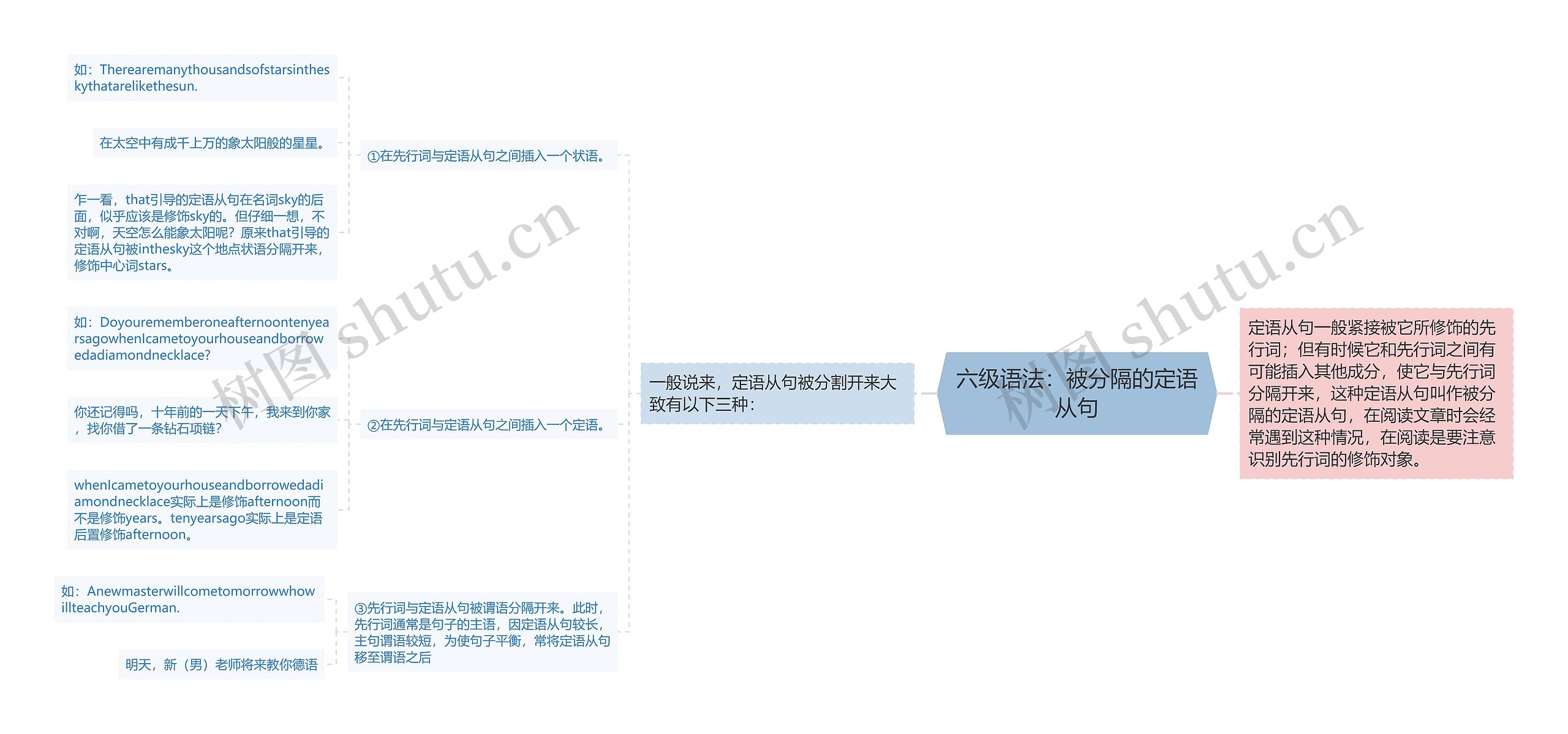 六级语法：被分隔的定语从句