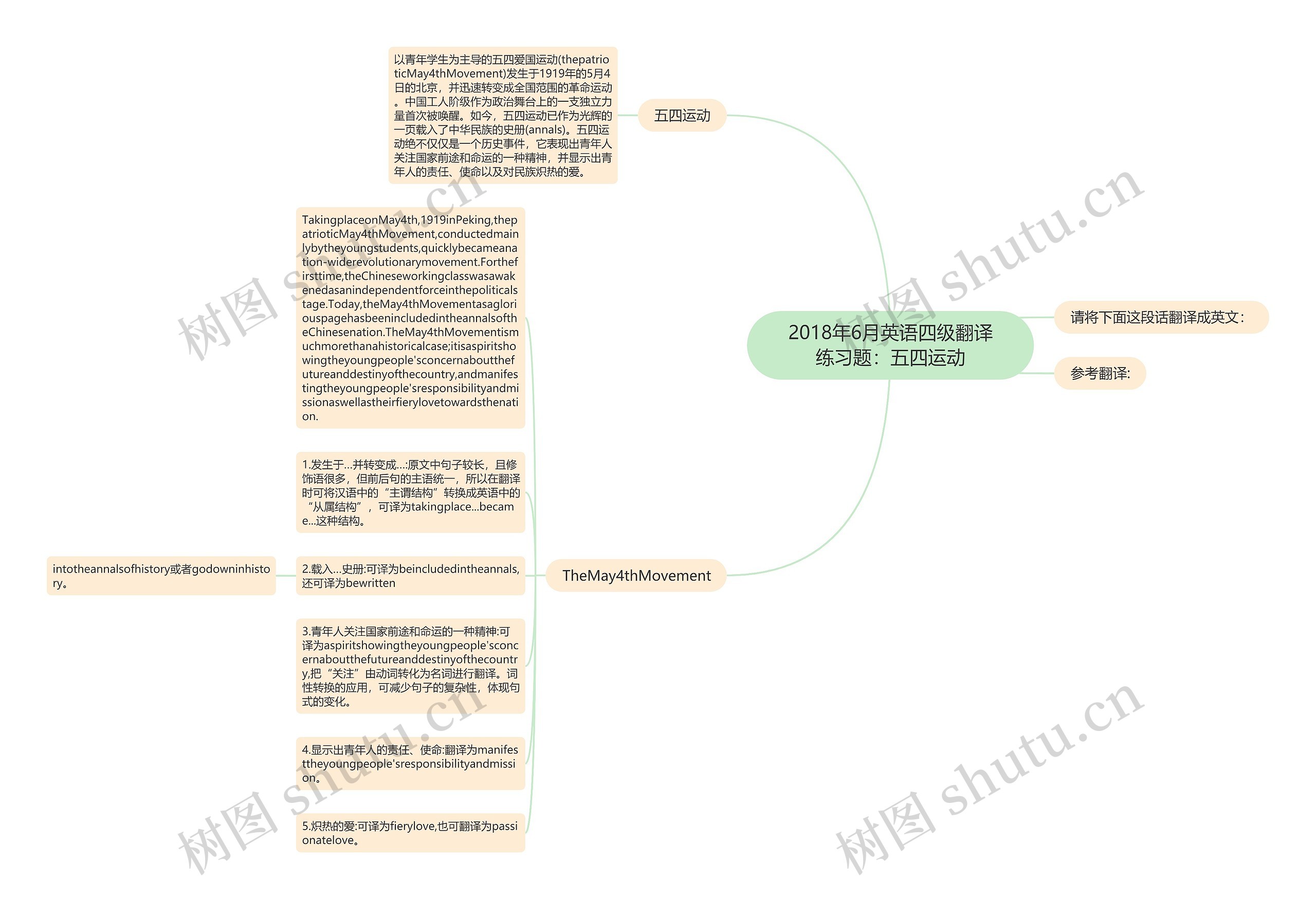 2018年6月英语四级翻译练习题：五四运动思维导图