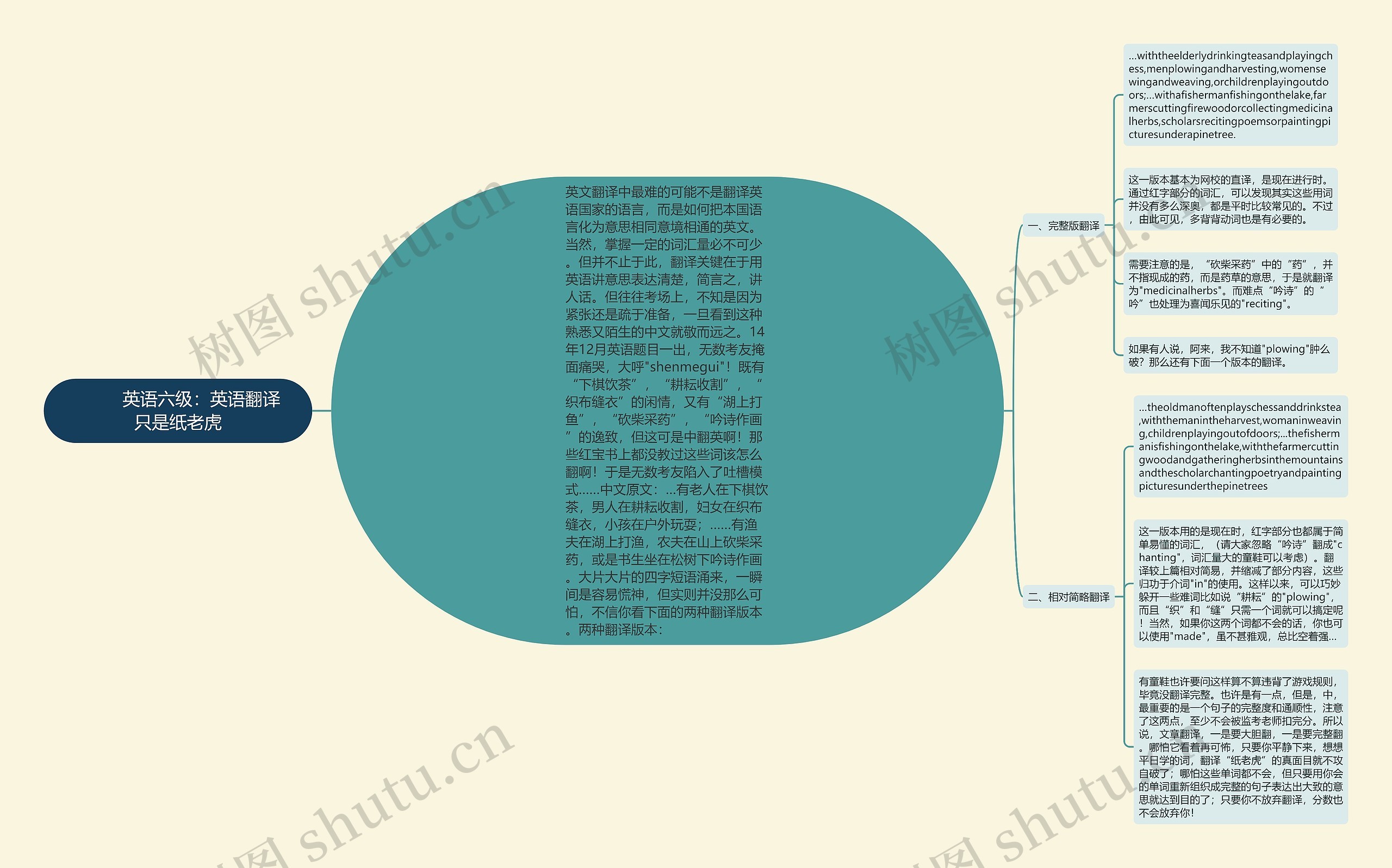         	英语六级：英语翻译只是纸老虎思维导图