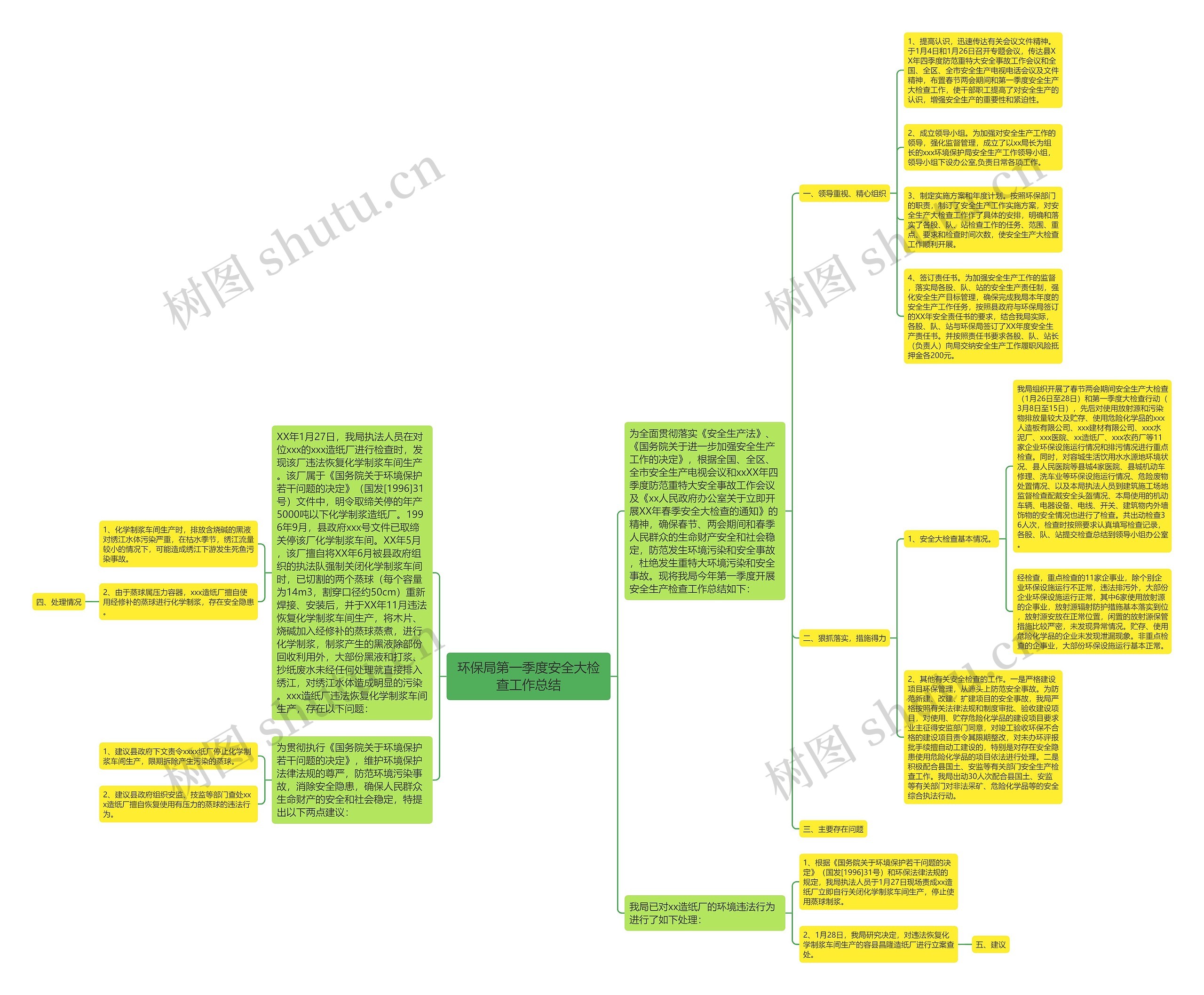 环保局第一季度安全大检查工作总结思维导图