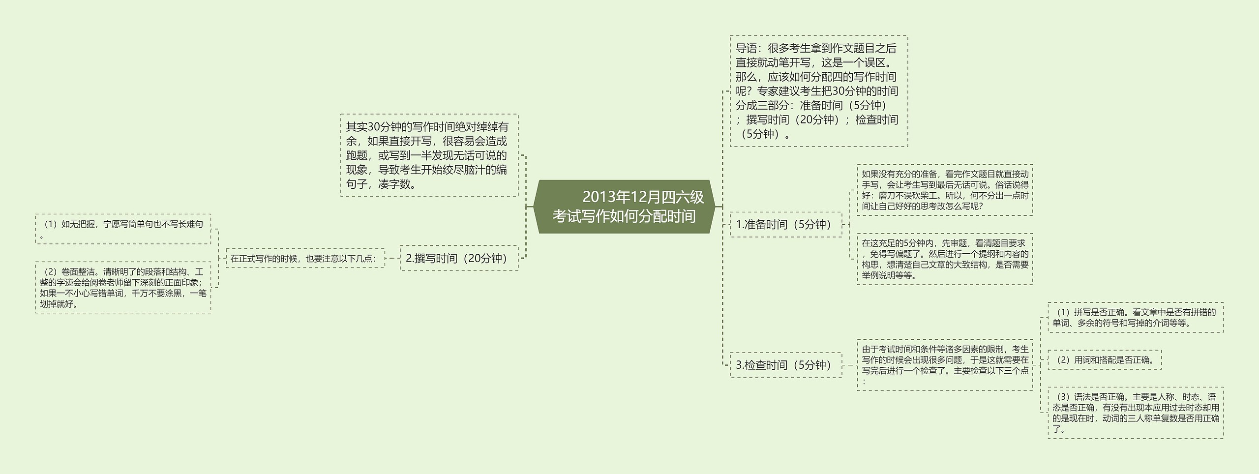         	2013年12月四六级考试写作如何分配时间思维导图