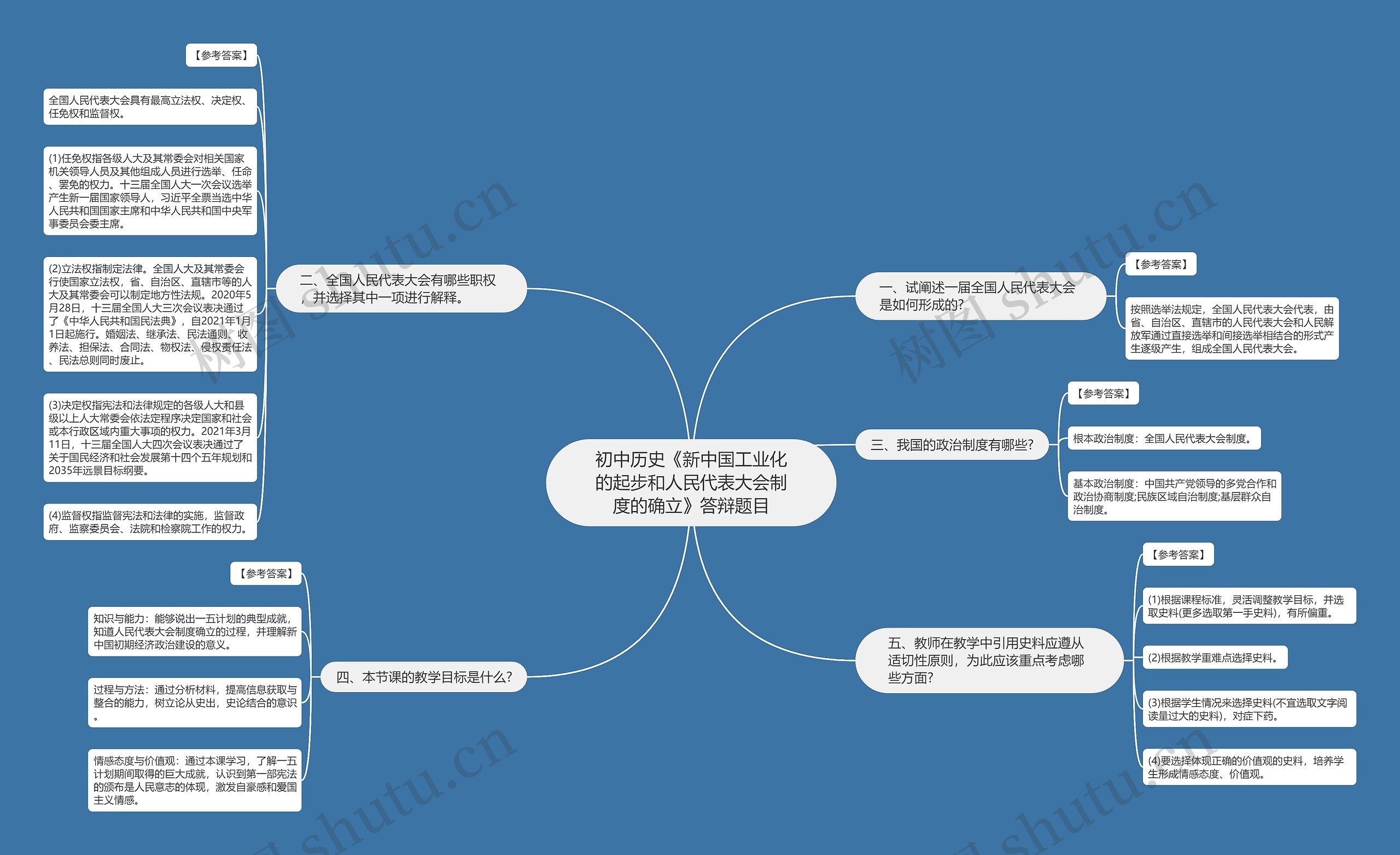 初中历史《新中国工业化的起步和人民代表大会制度的确立》答辩题目思维导图