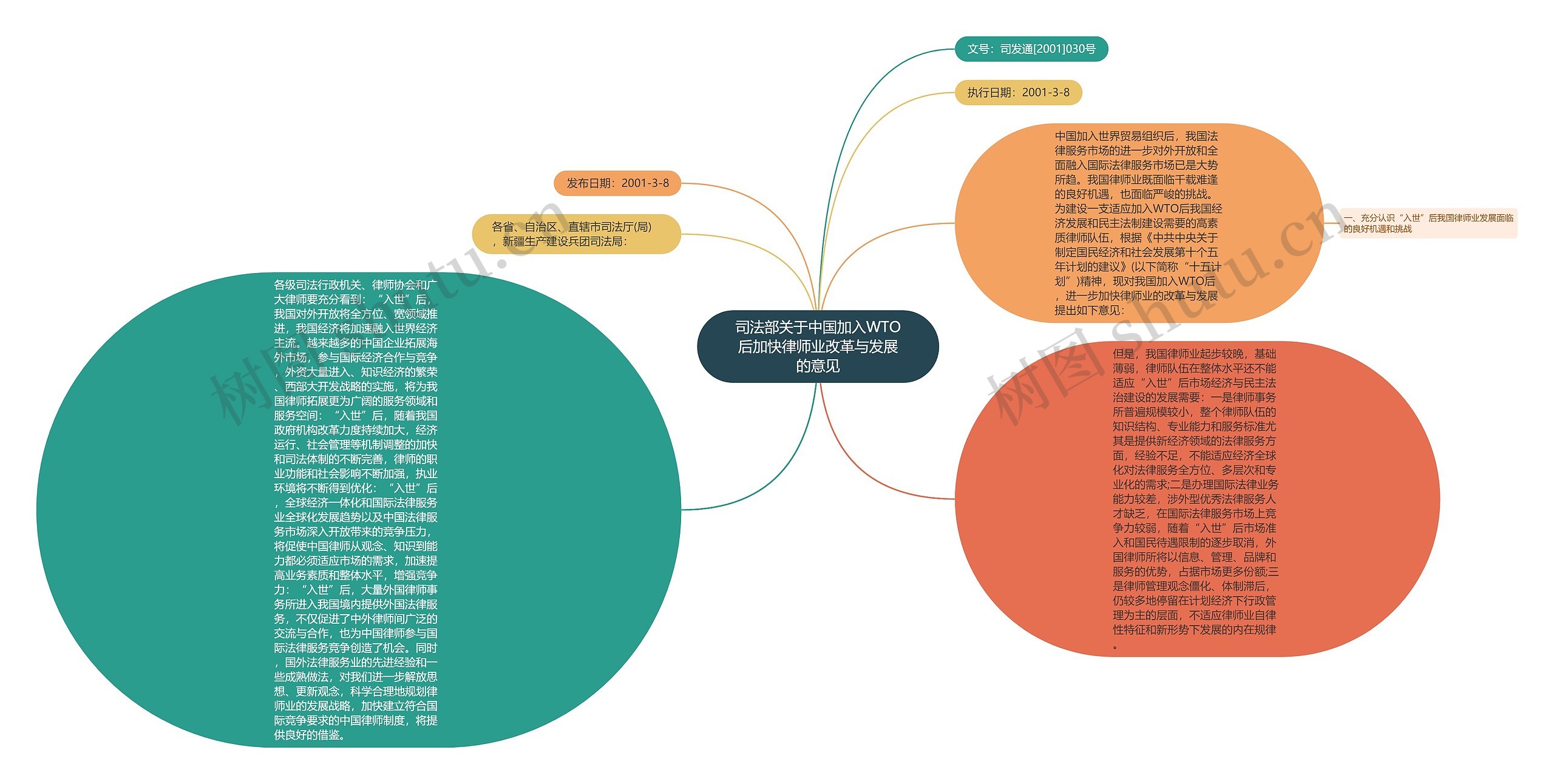 司法部关于中国加入WTO后加快律师业改革与发展的意见思维导图