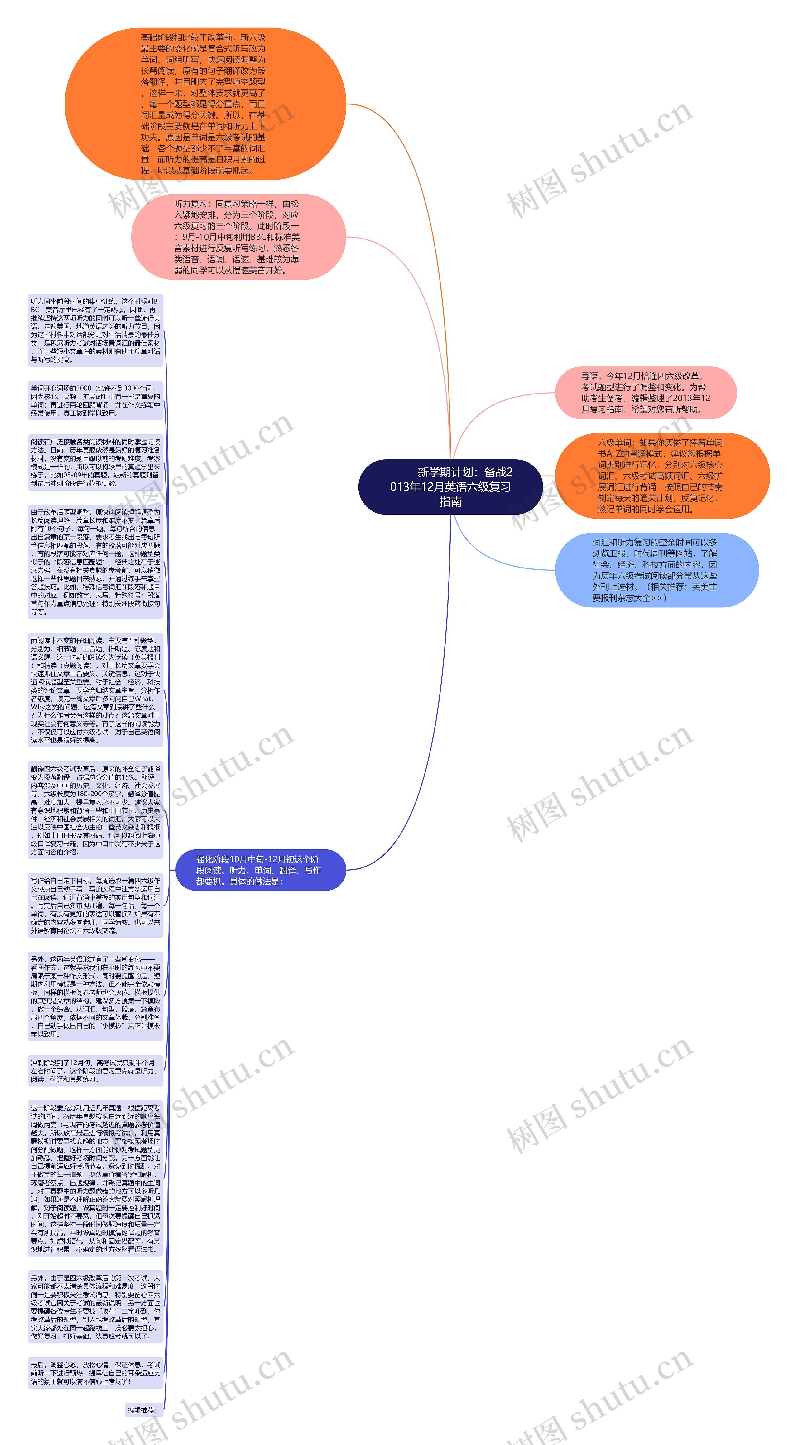         	新学期计划：备战2013年12月英语六级复习指南思维导图