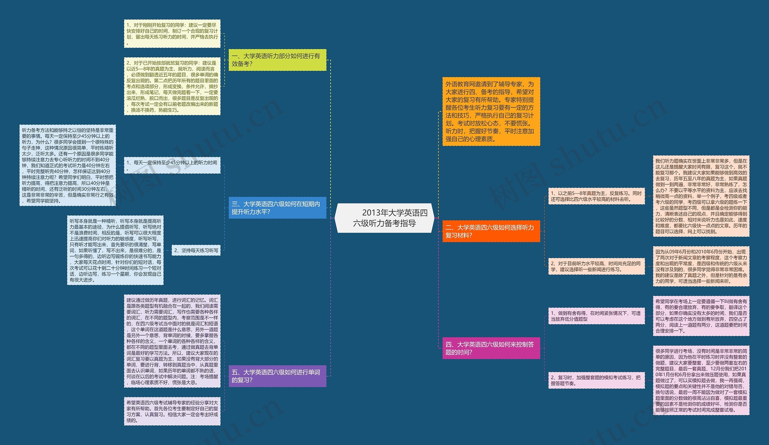         	2013年大学英语四六级听力备考指导思维导图