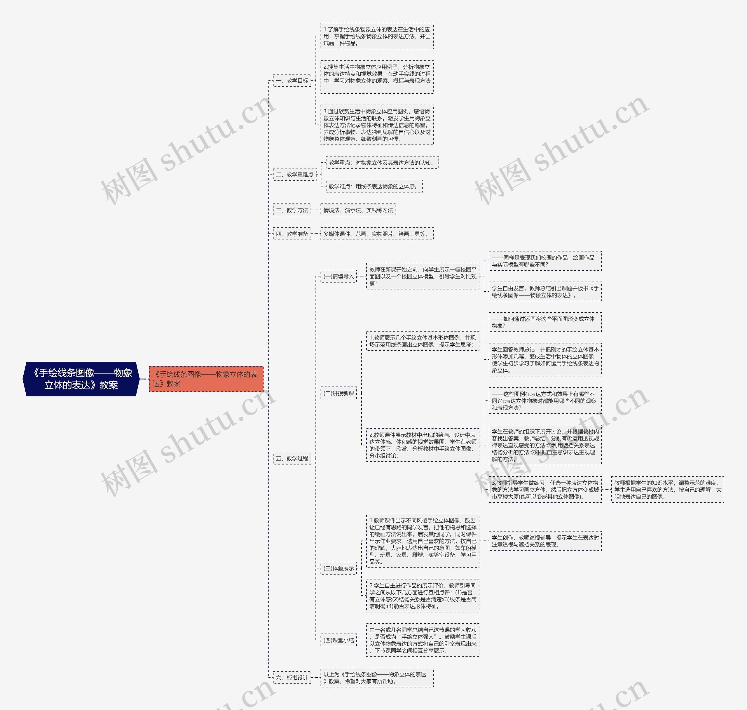 《手绘线条图像——物象立体的表达》教案思维导图
