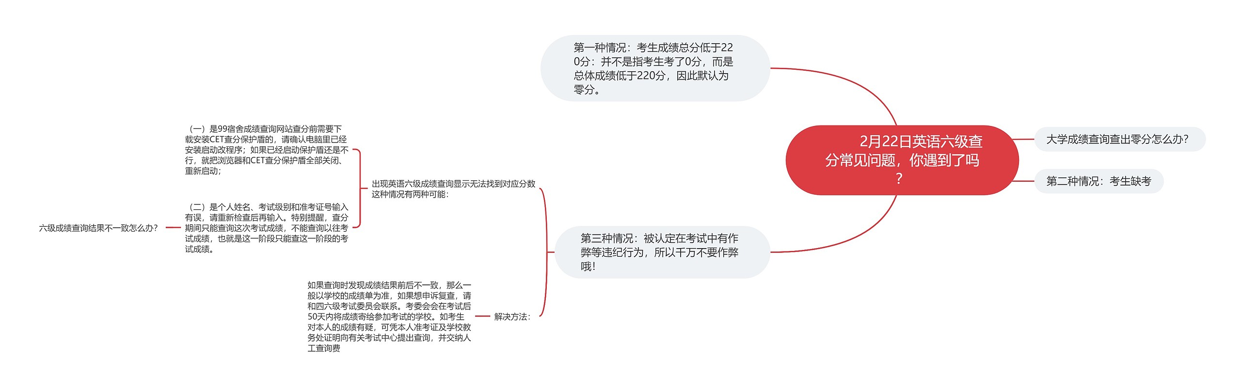         	2月22日英语六级查分常见问题，你遇到了吗？