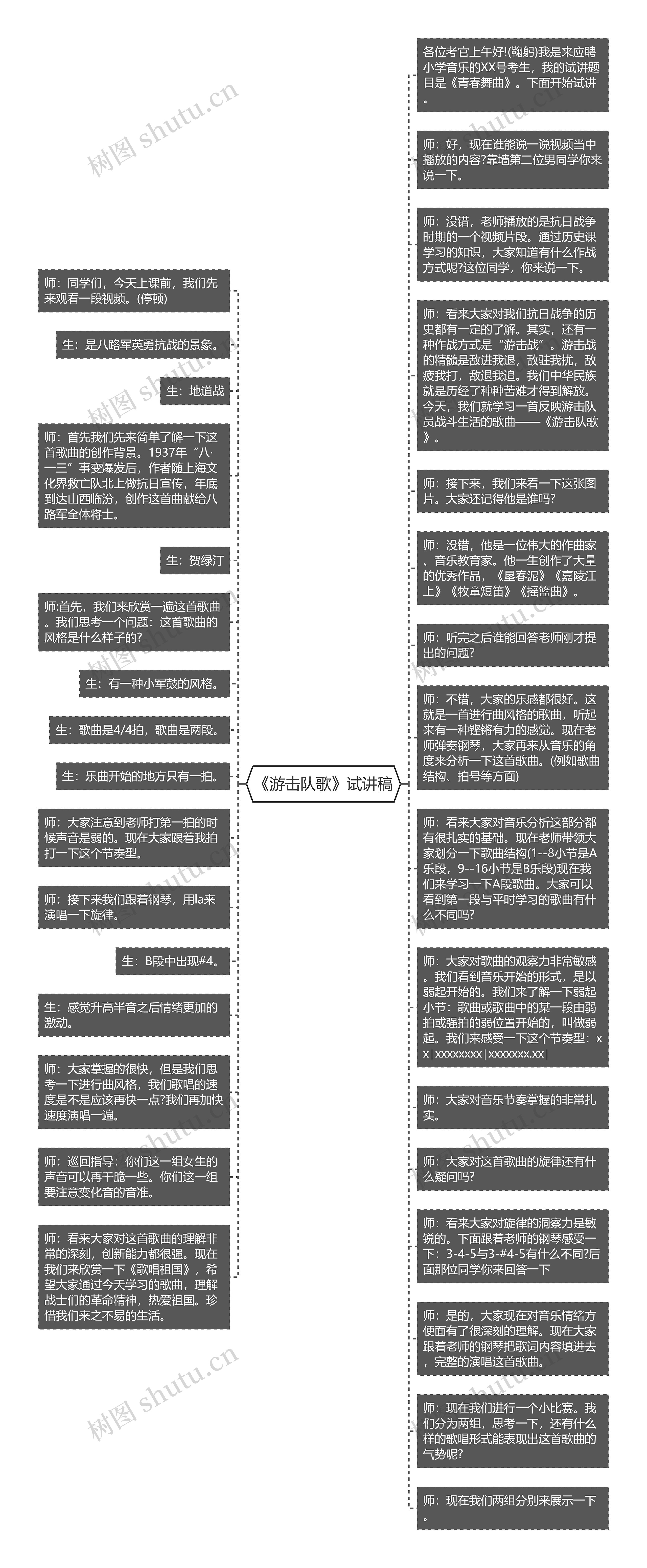 《游击队歌》试讲稿思维导图