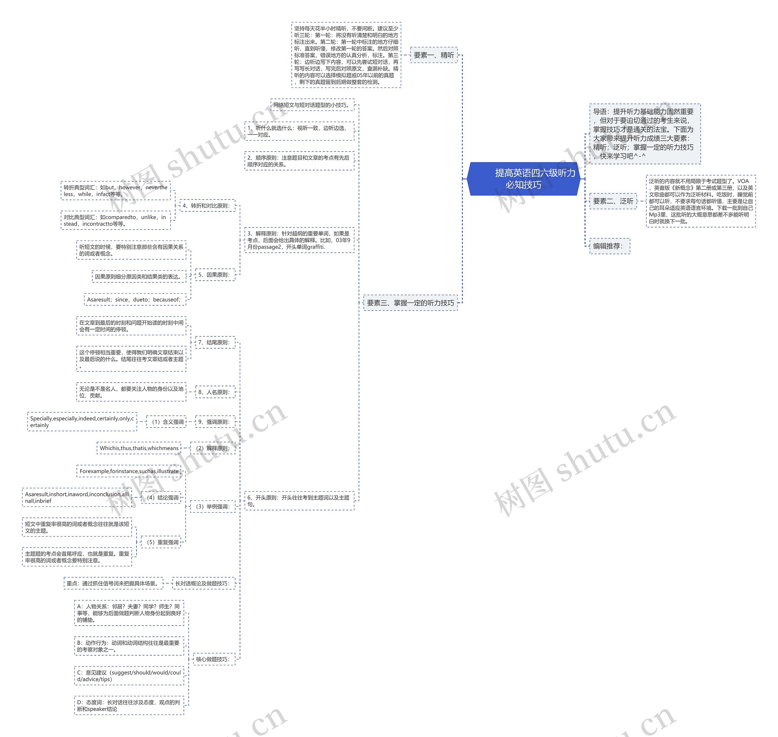         	提高英语四六级听力必知技巧思维导图