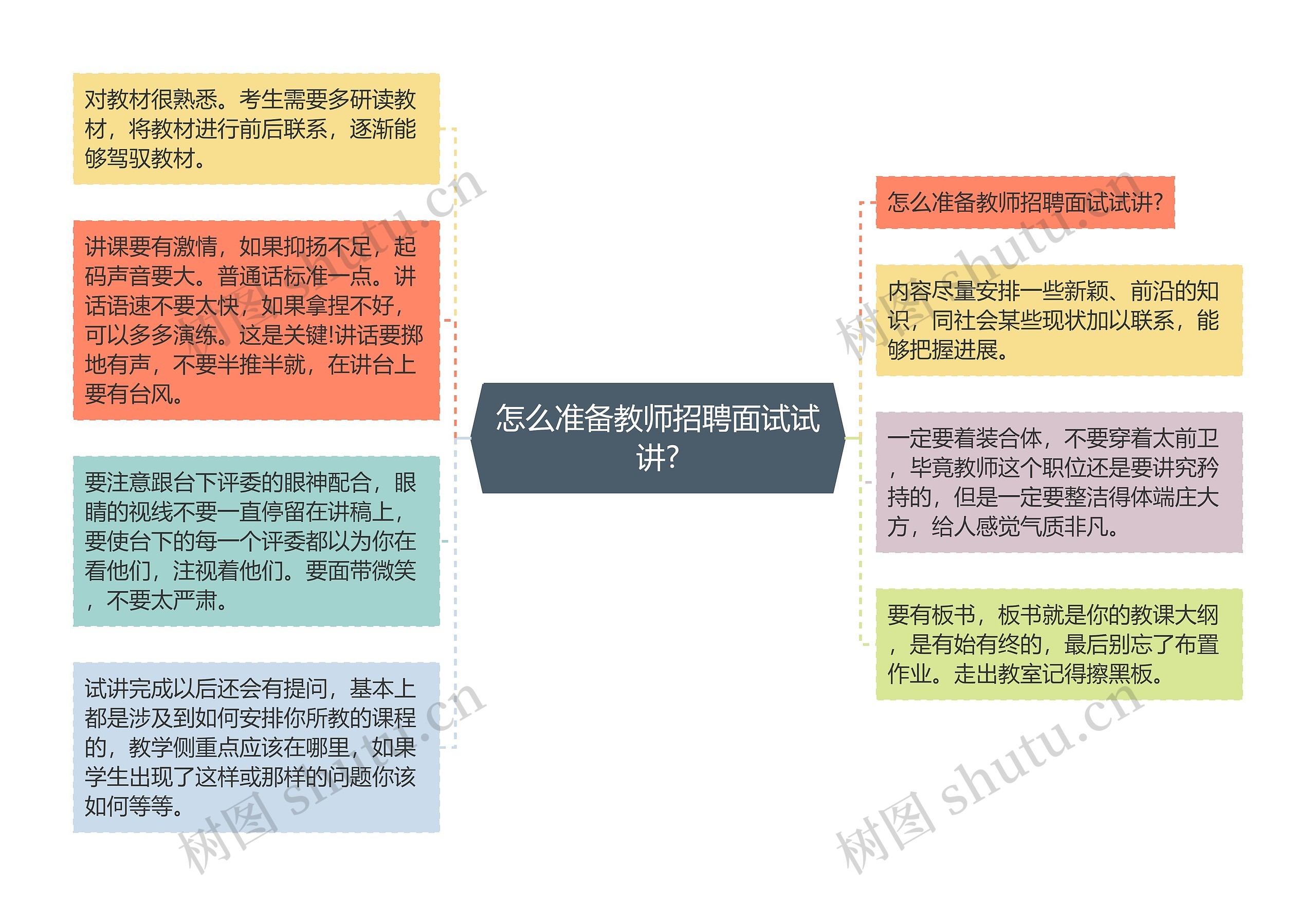 怎么准备教师招聘面试试讲?思维导图