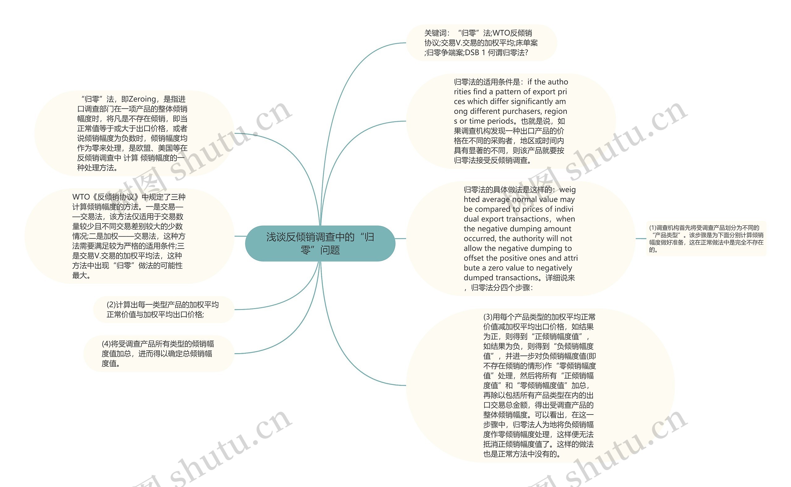 浅谈反倾销调查中的“归零”问题思维导图