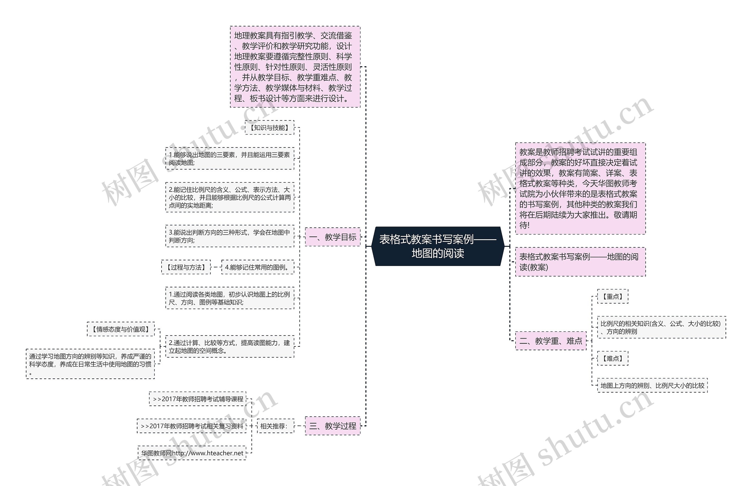 表格式教案书写案例——地图的阅读思维导图