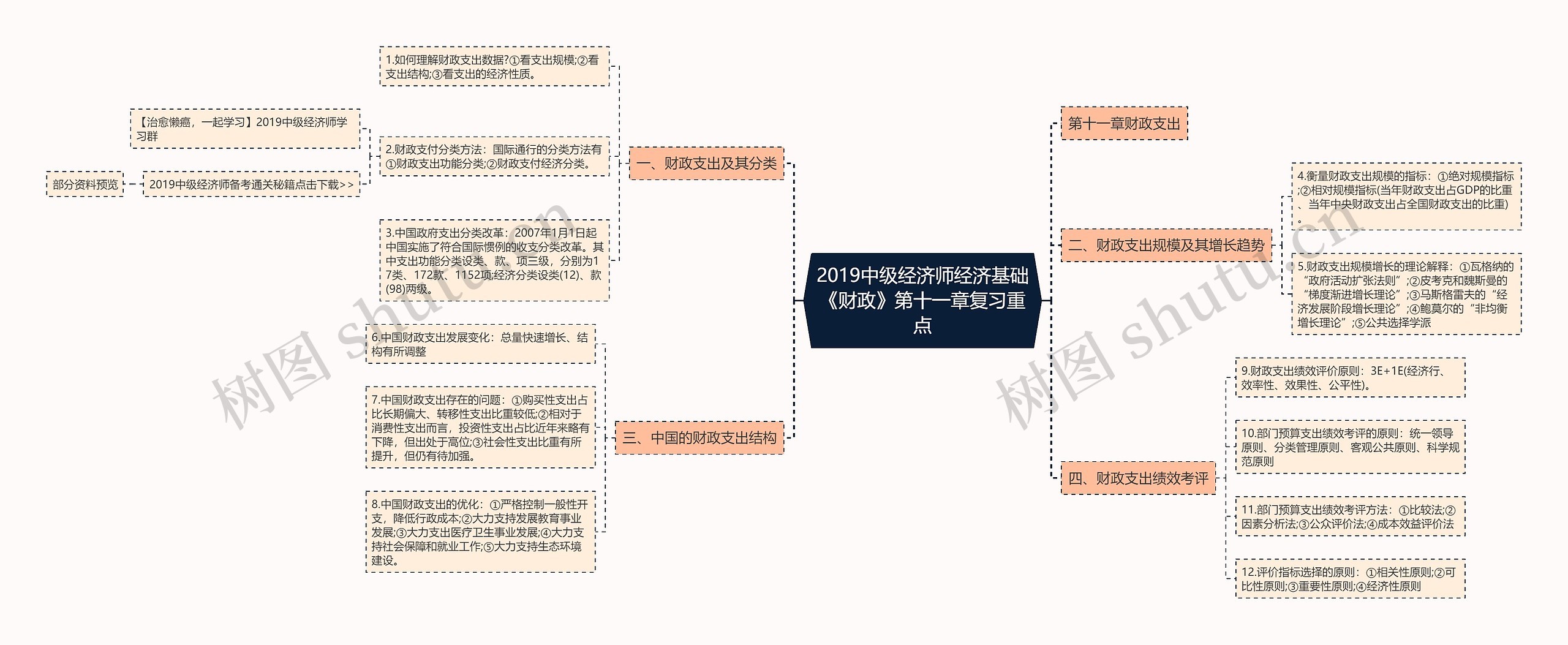 2019中级经济师经济基础《财政》第十一章复习重点思维导图