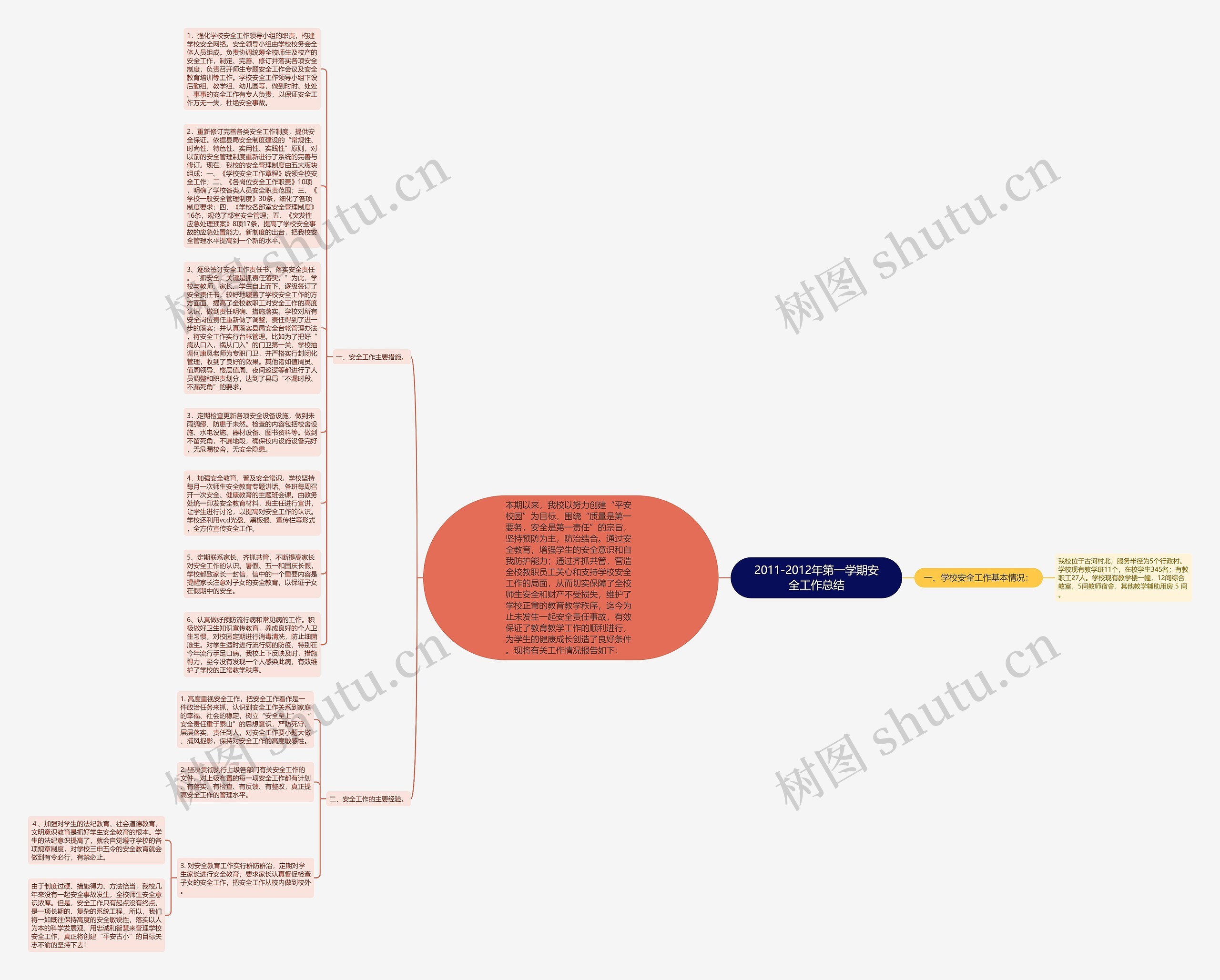 2011-2012年第一学期安全工作总结思维导图