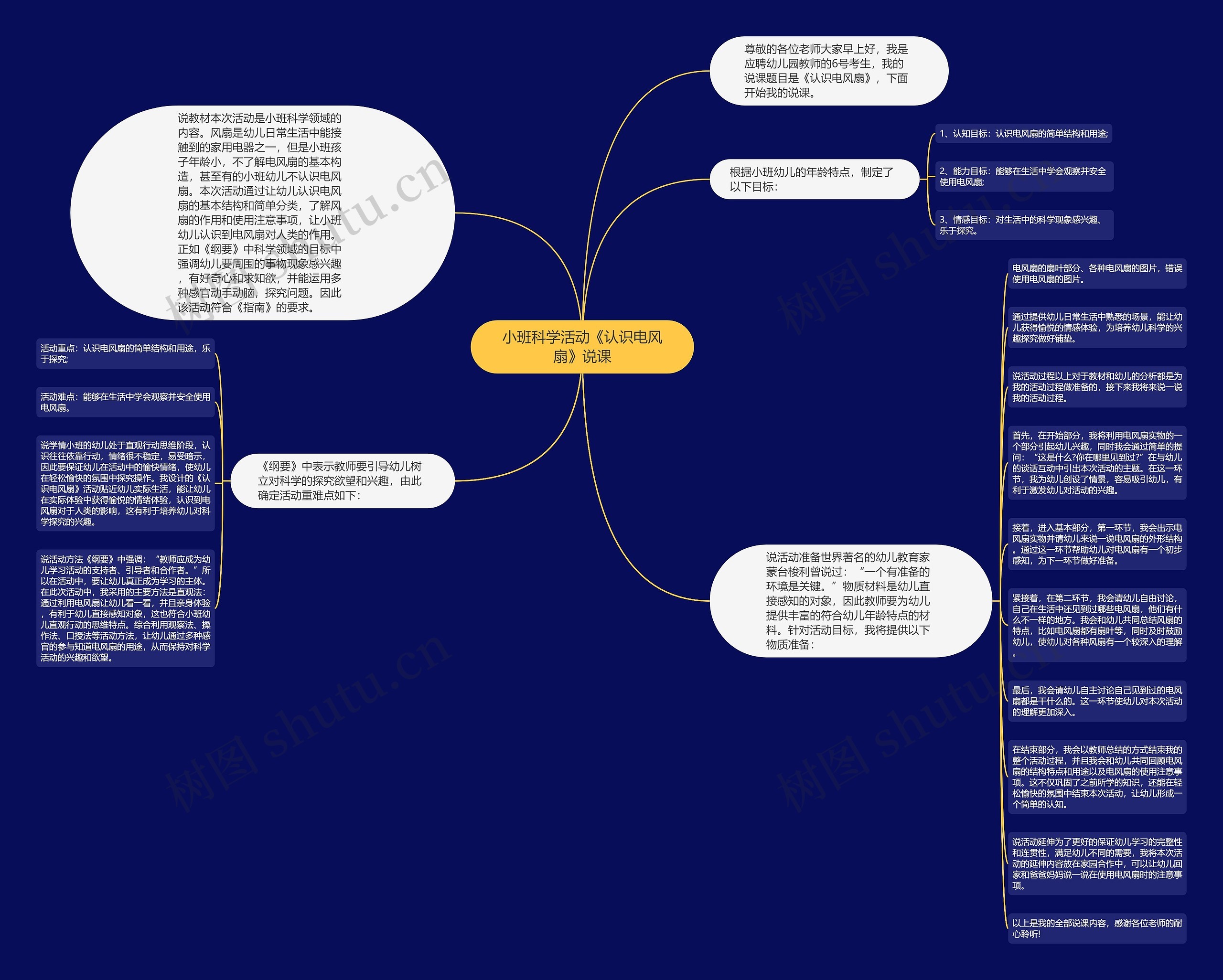 小班科学活动《认识电风扇》说课思维导图