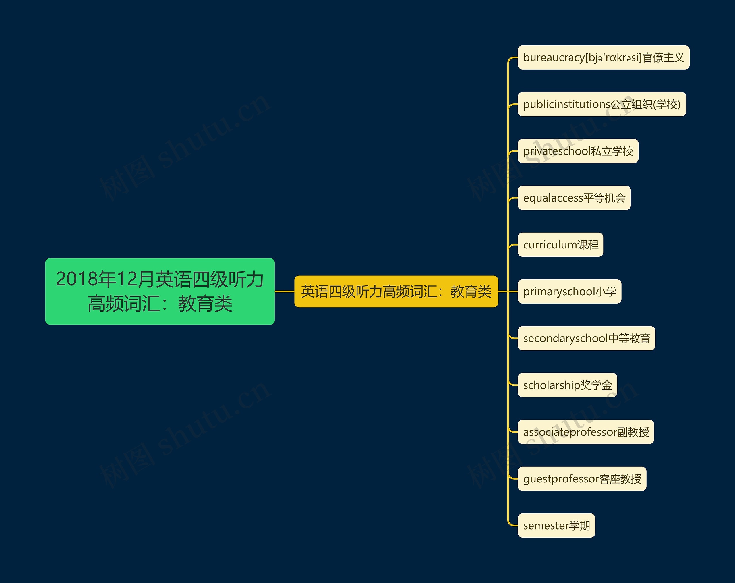 2018年12月英语四级听力高频词汇：教育类