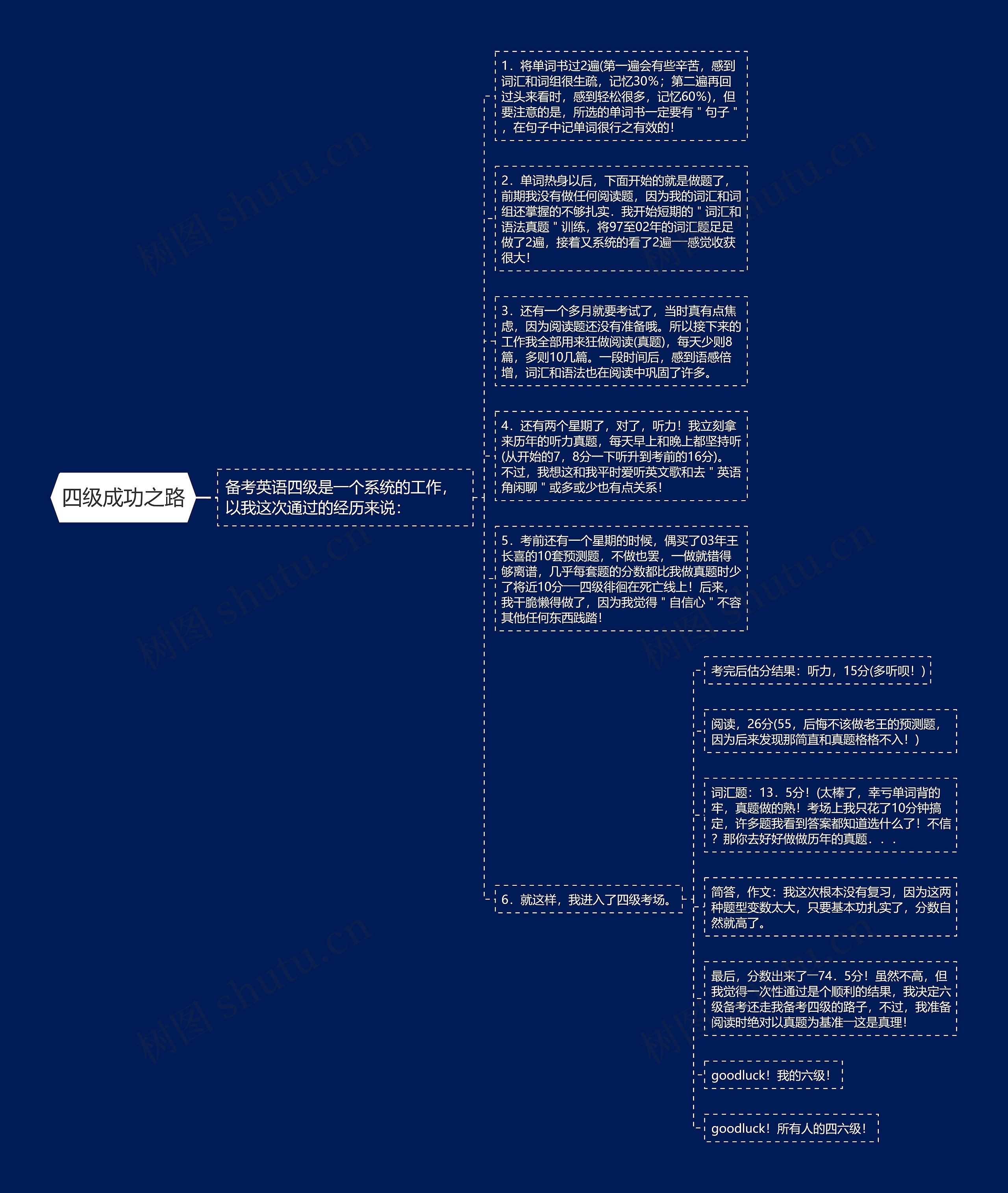 四级成功之路思维导图