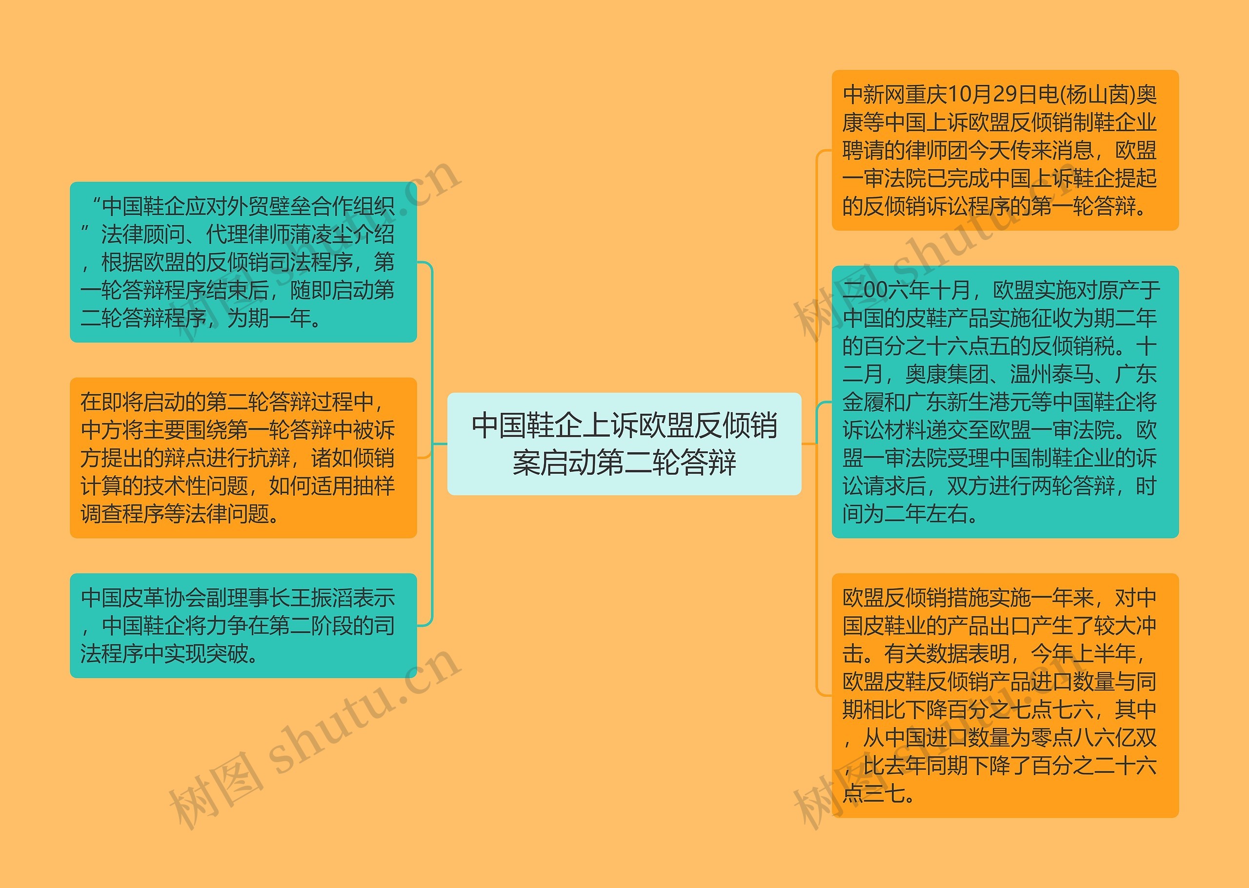 中国鞋企上诉欧盟反倾销案启动第二轮答辩思维导图