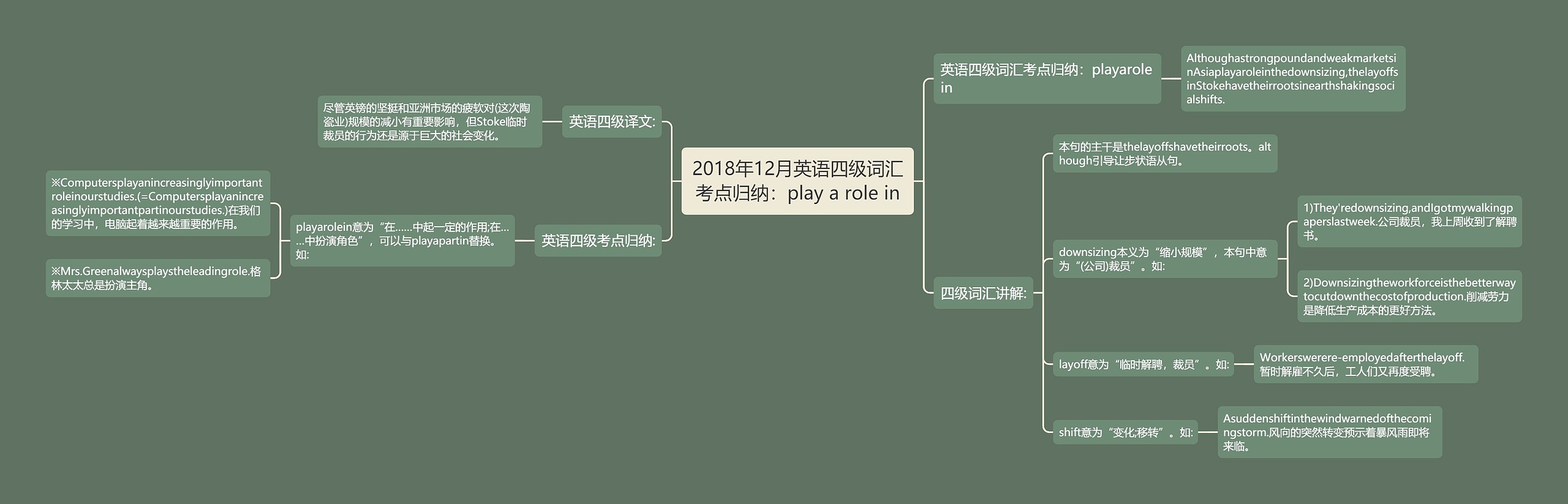 2018年12月英语四级词汇考点归纳:play a role in 2018年12月英语四级词汇考点归纳:play a role in