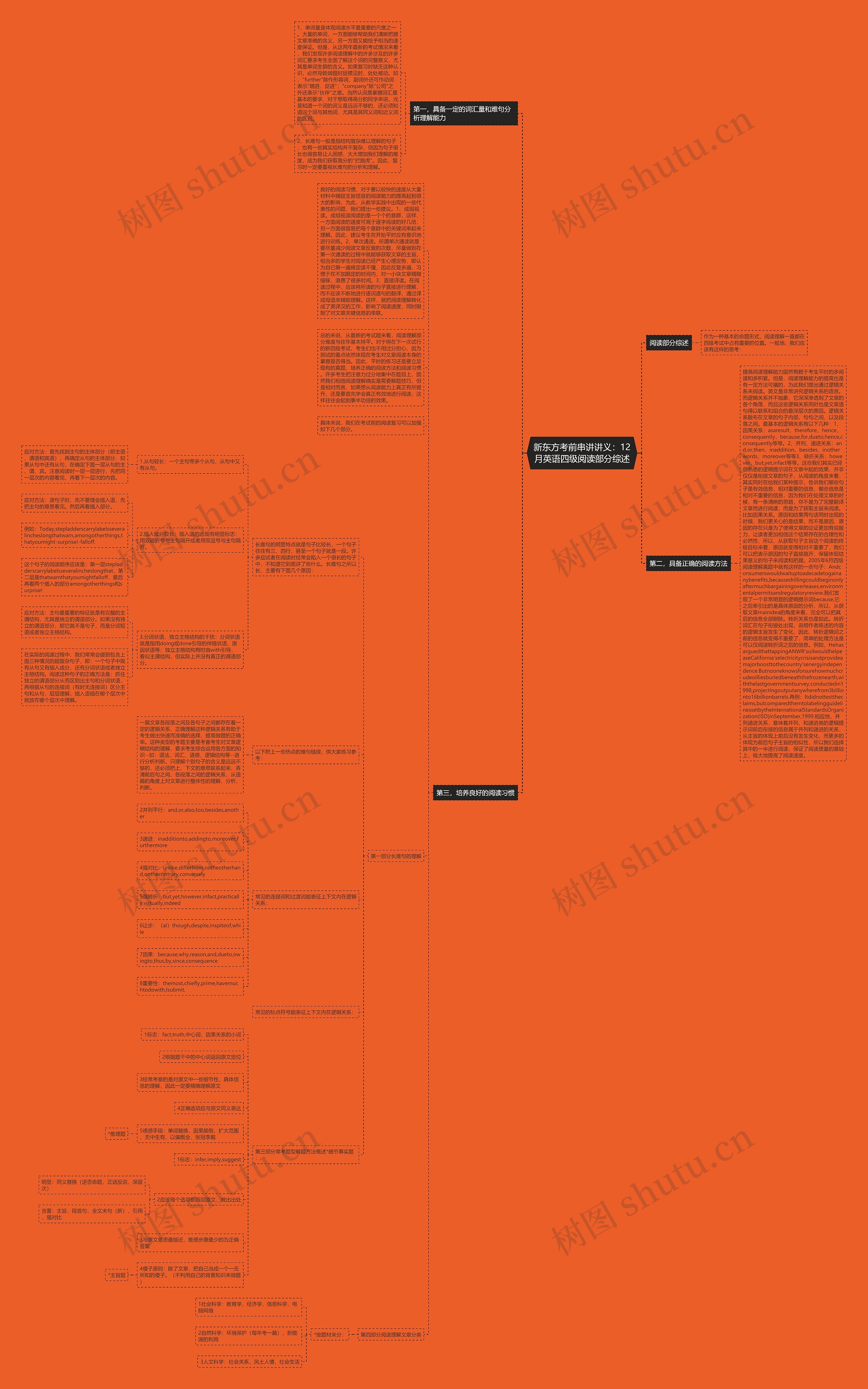 新东方考前串讲讲义：12月英语四级阅读部分综述思维导图