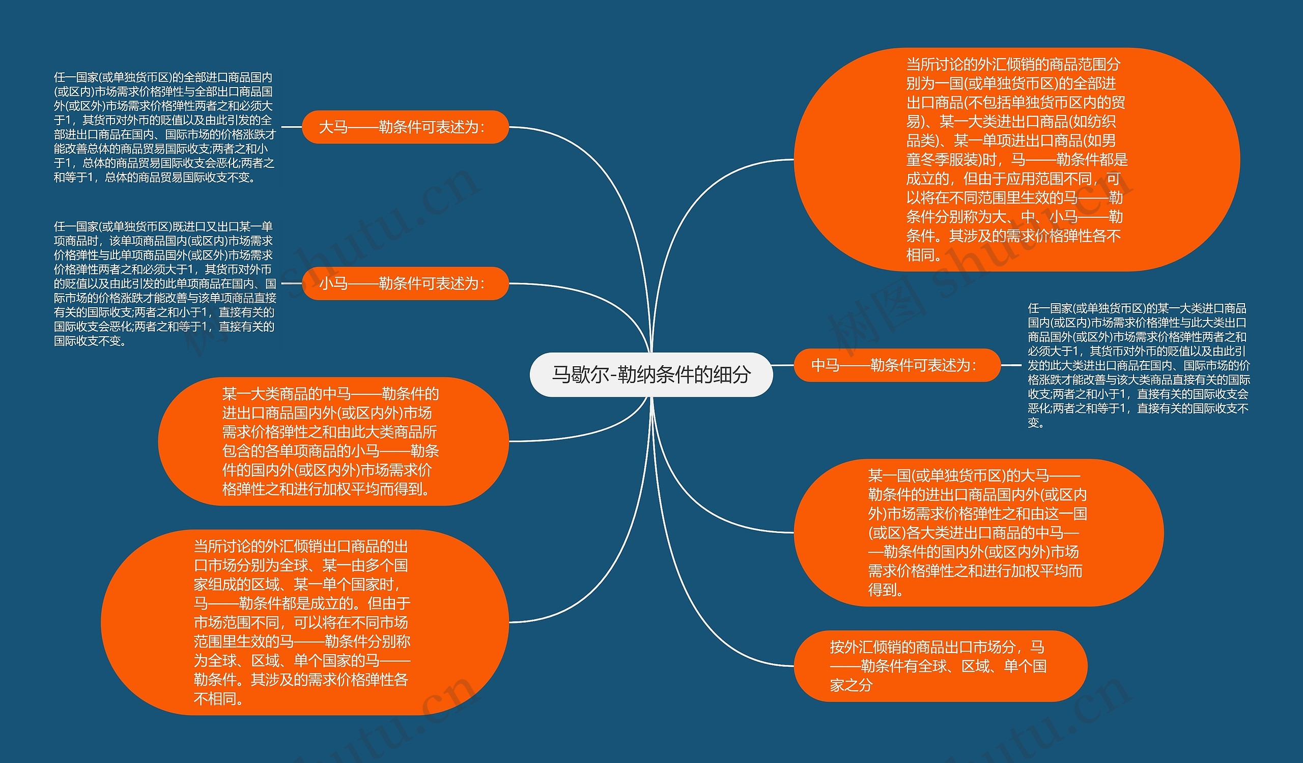 马歇尔-勒纳条件的细分思维导图