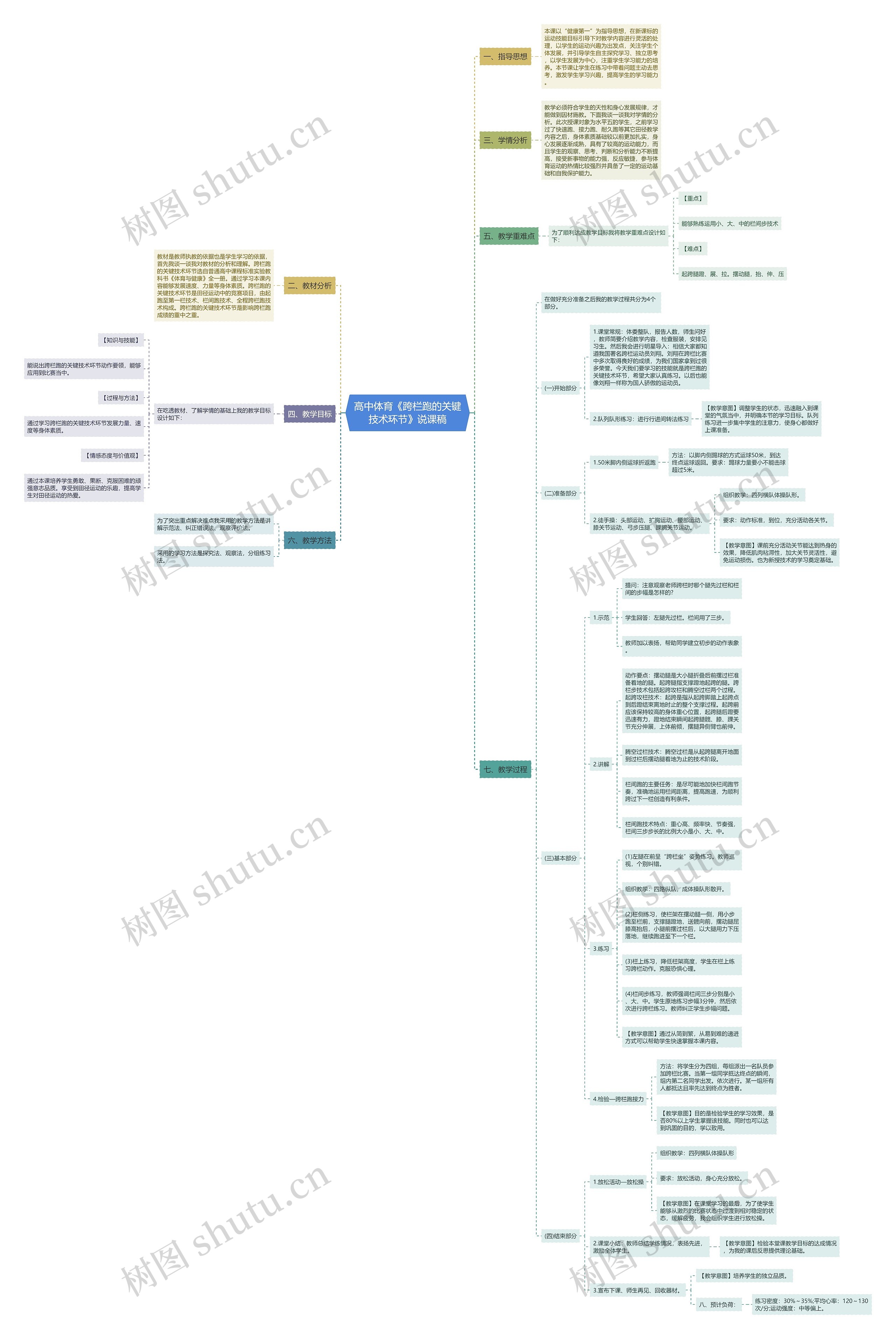 高中体育《跨栏跑的关键技术环节》说课稿思维导图