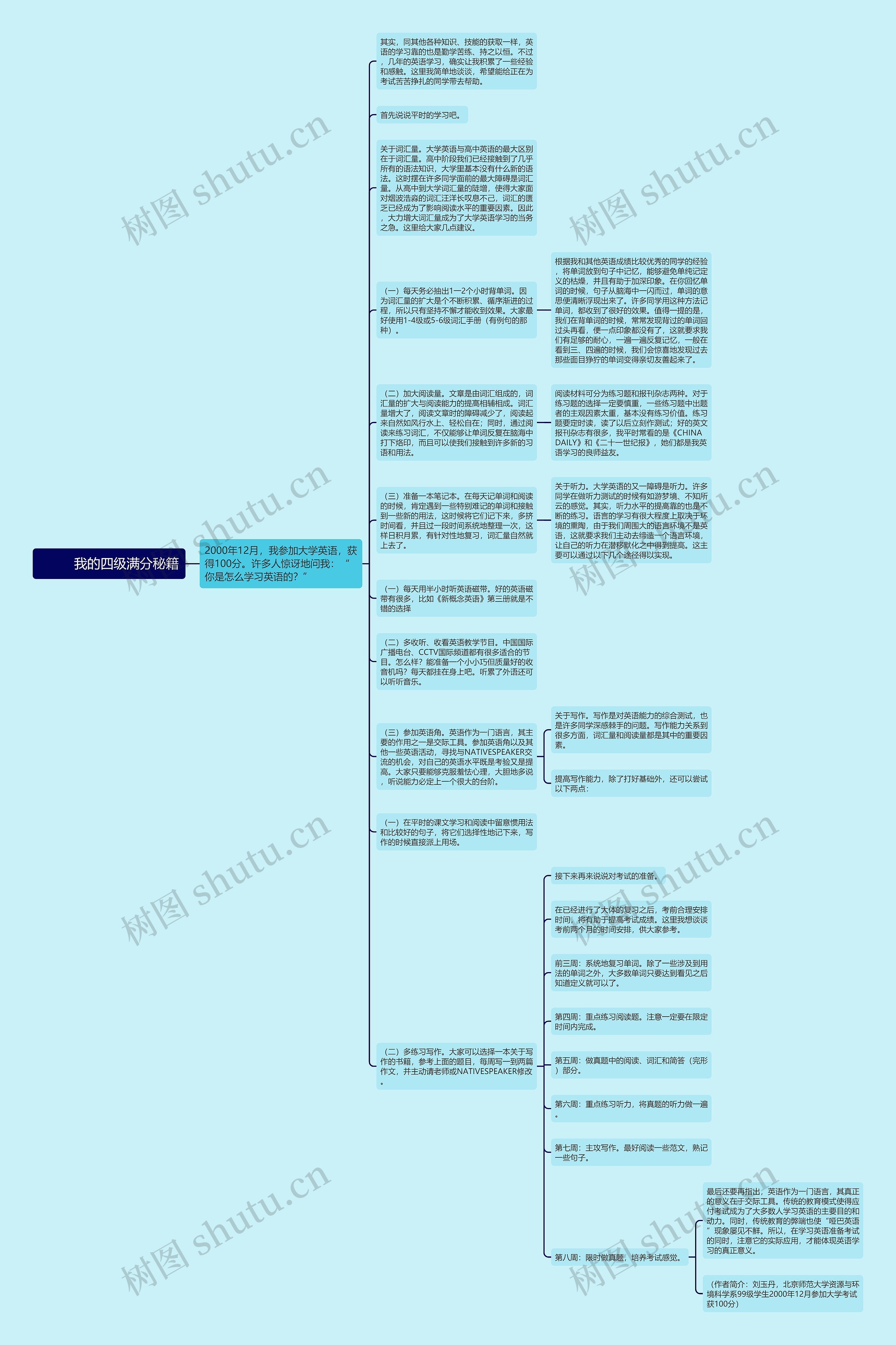         	我的四级满分秘籍思维导图