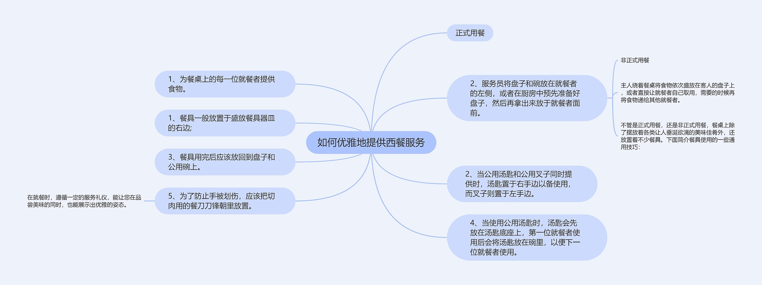 如何优雅地提供西餐服务思维导图